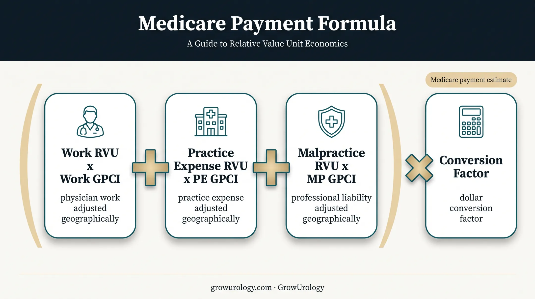 Medicare RVU payment formula with work practice expense and malpractice components