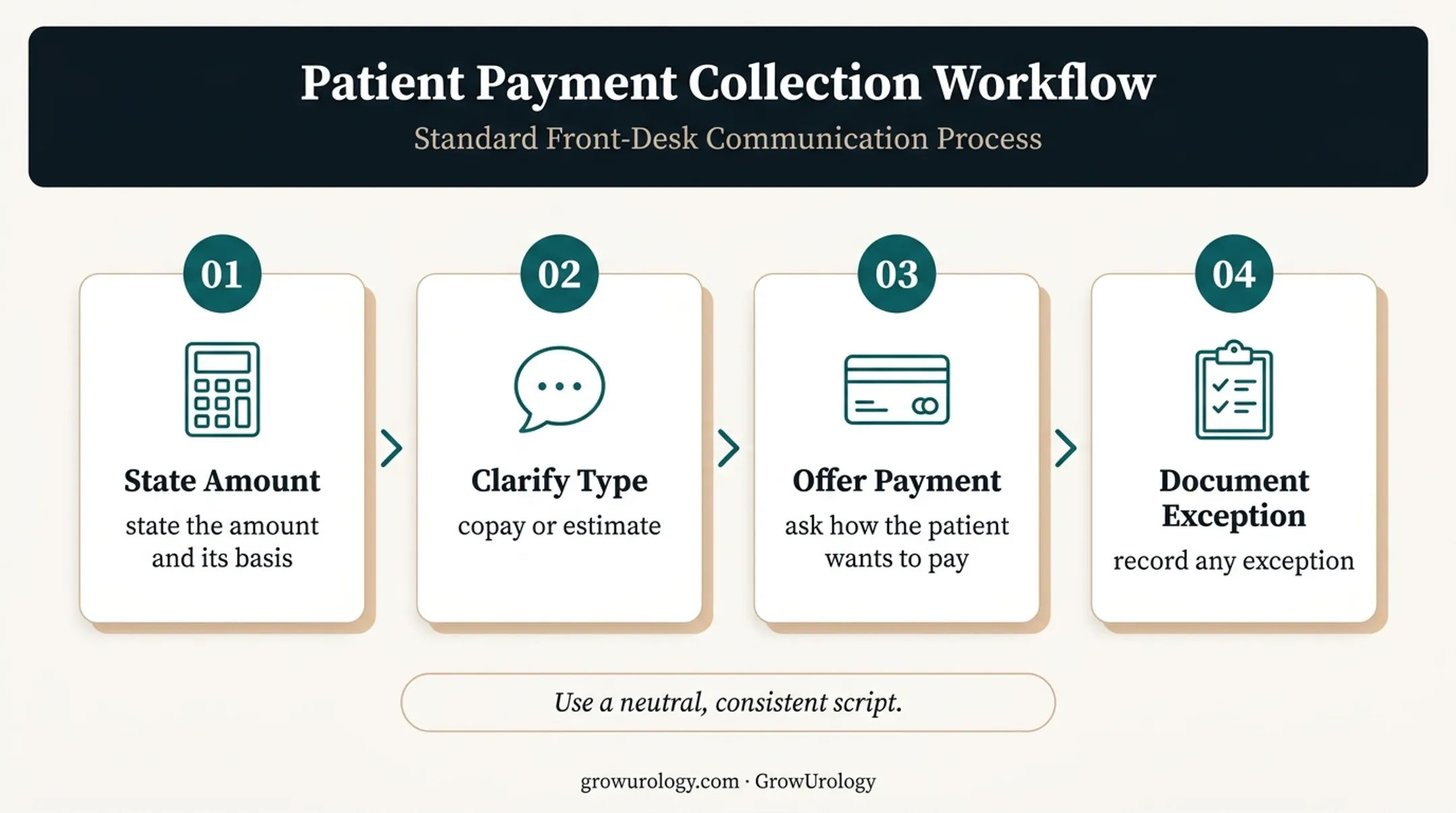 Four-step patient payment conversation script for urology staff