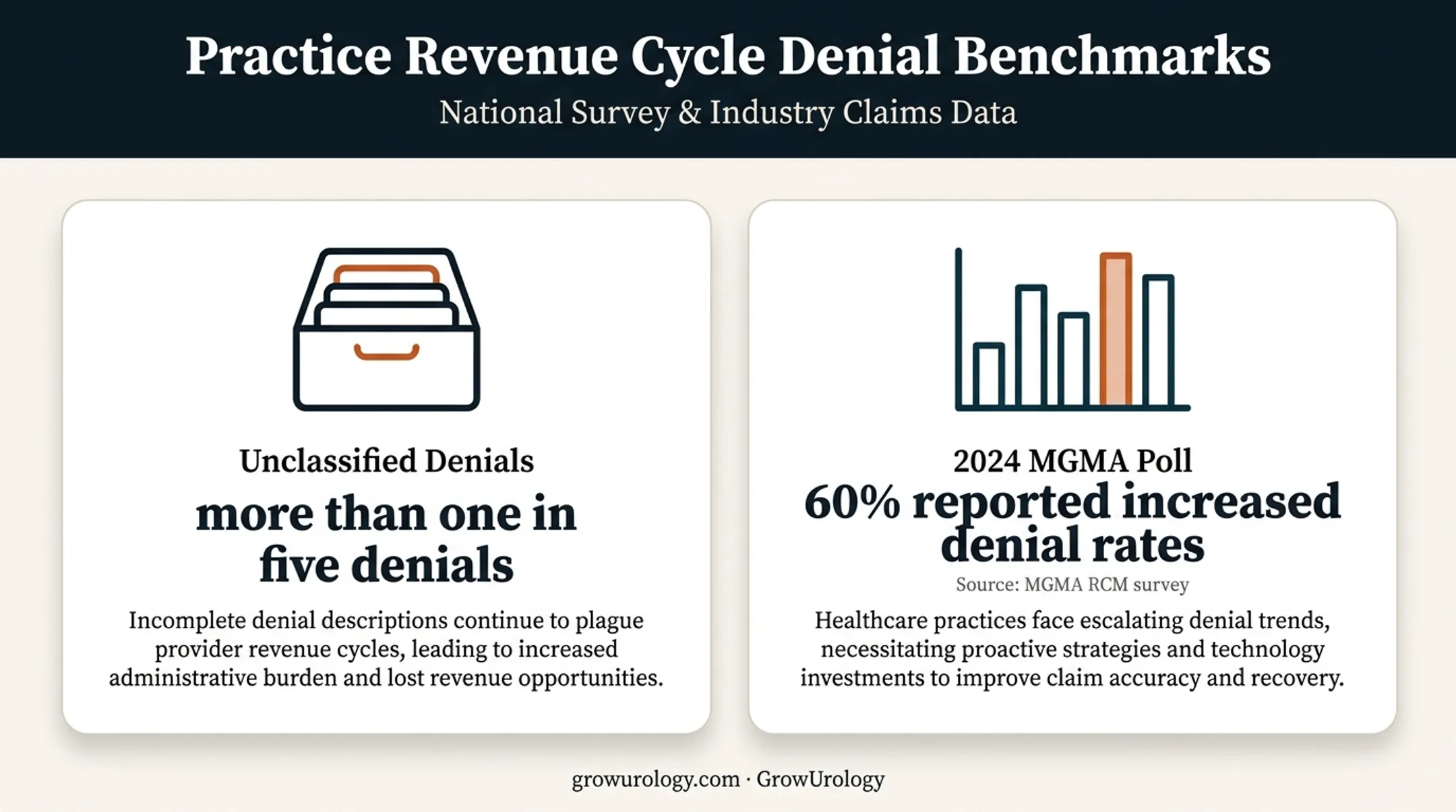 Medical group denial trends showing unclassified claims and rising rates