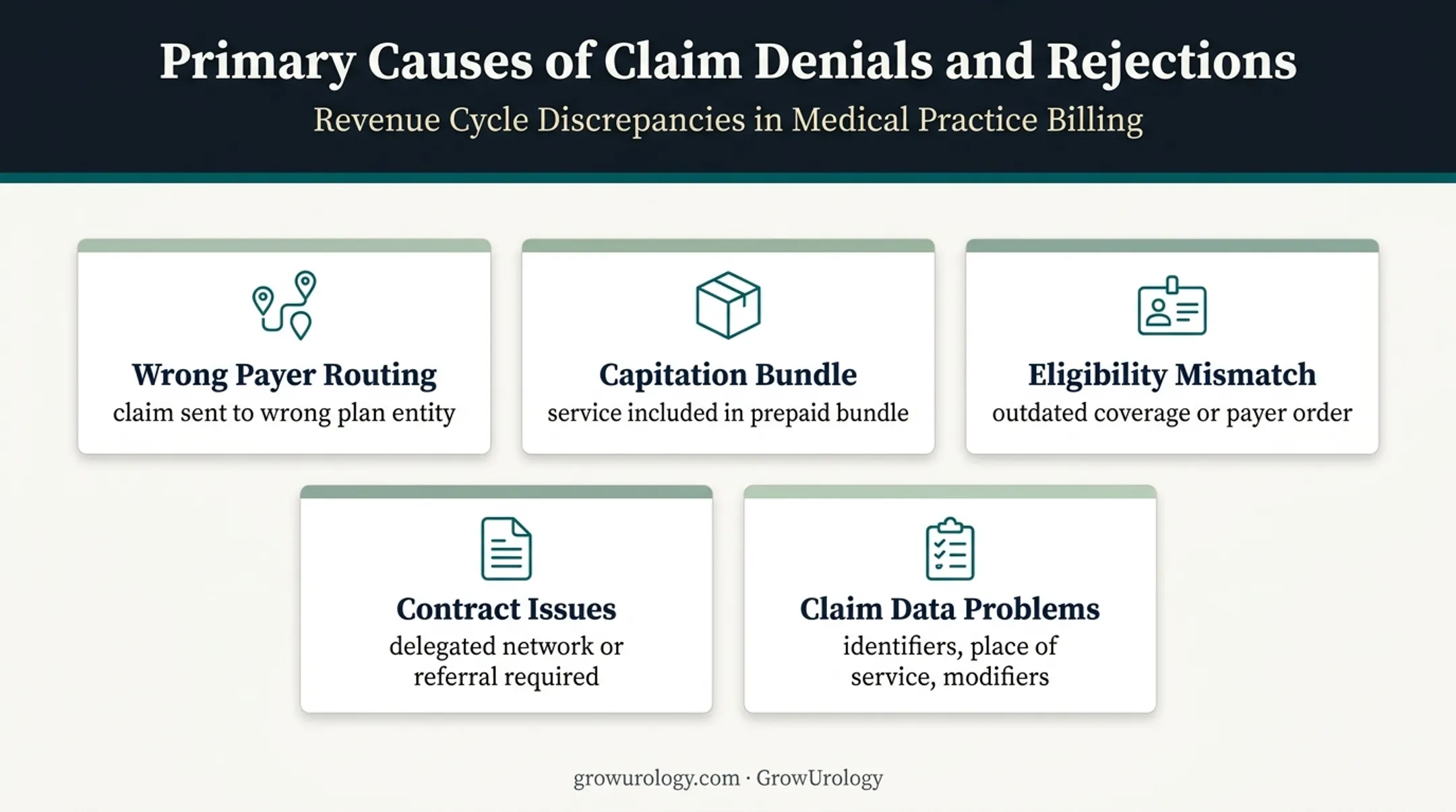 Five common urology CO-24 denial causes and billing triggers