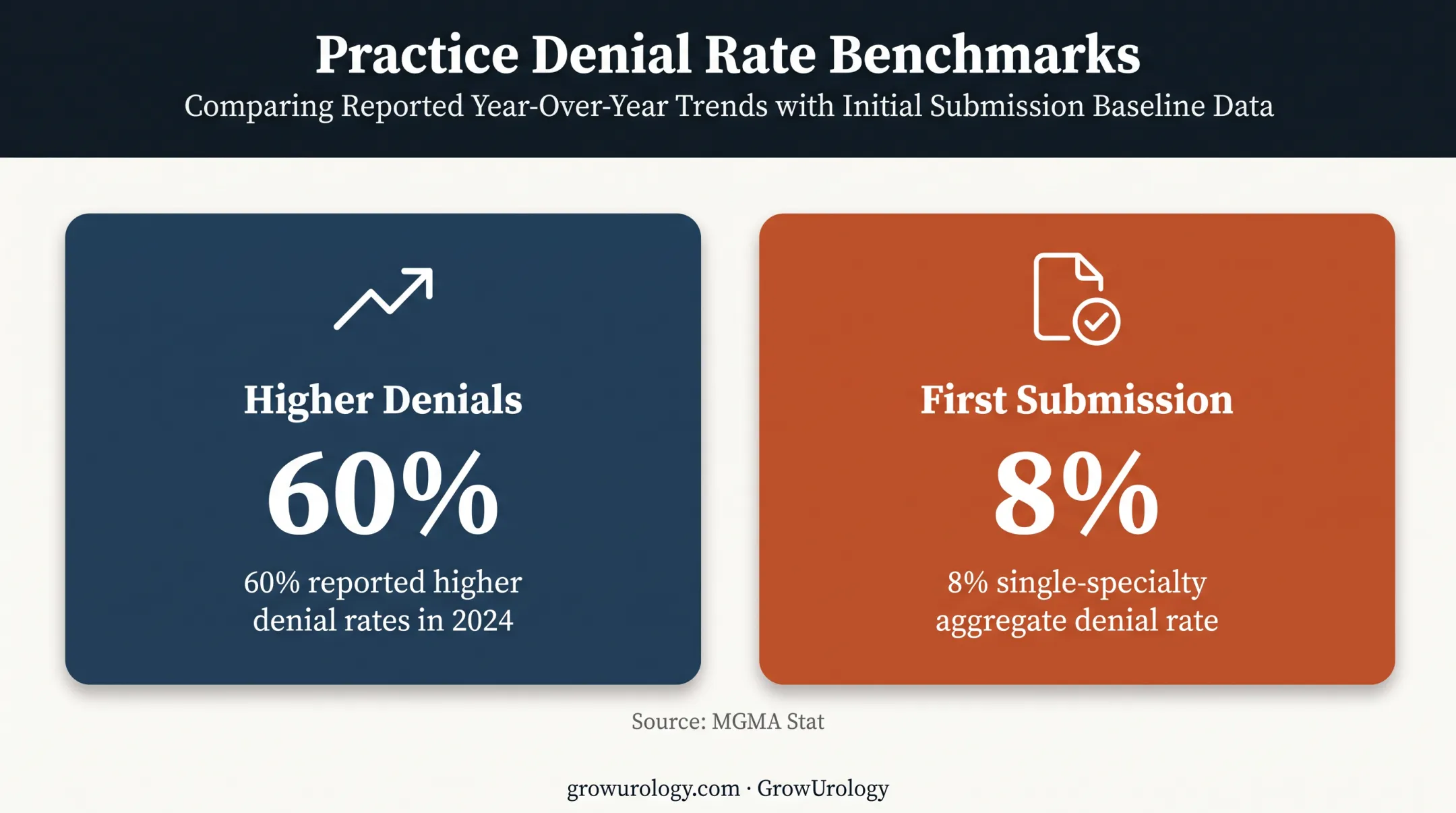 Medical claims denial rate statistics from MGMA Stat poll