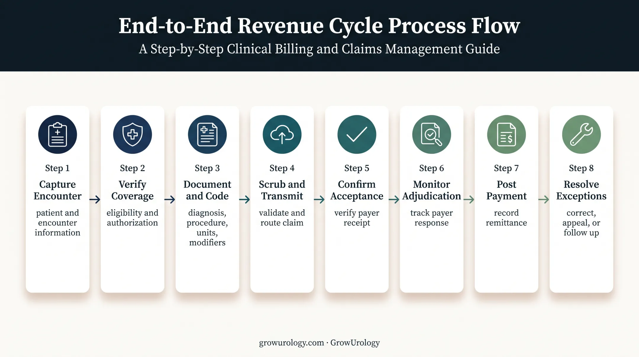 Eight-step urology claims submission and filing workflow diagram