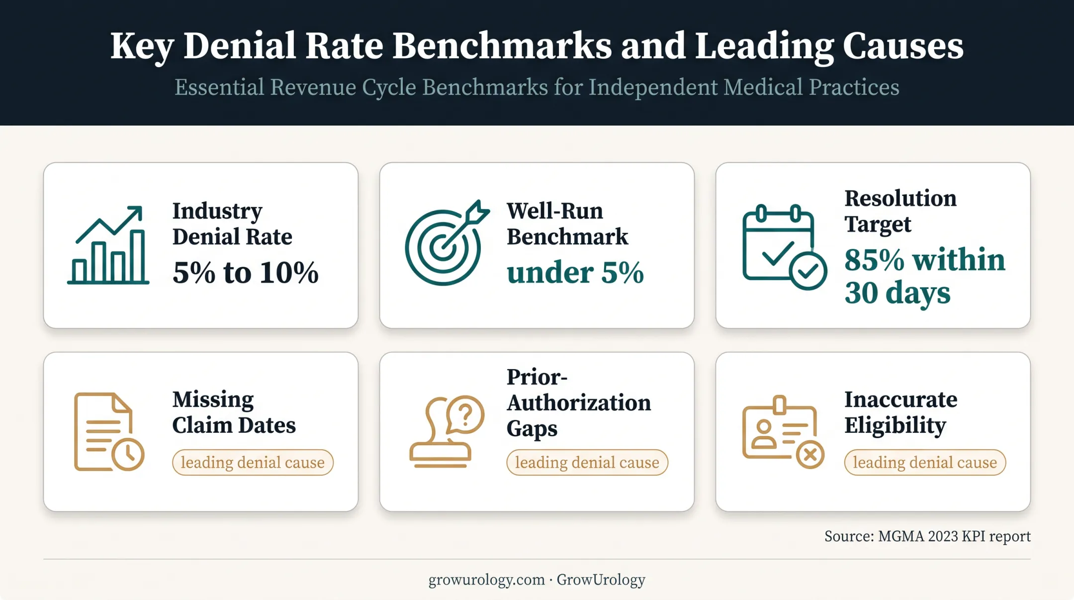 Urology claim denial rates causes and resolution targets infographic