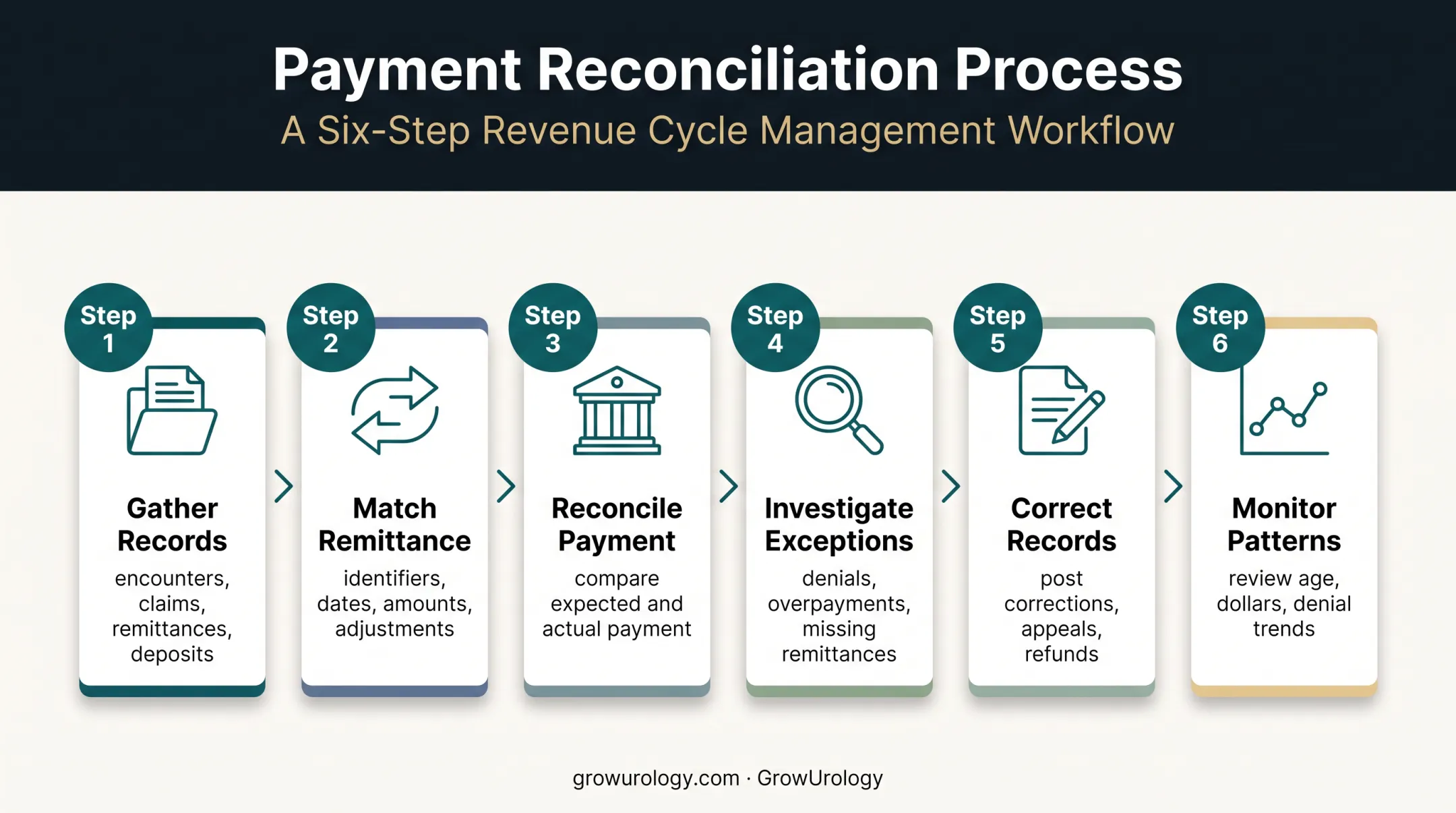 Six-step urology billing payment reconciliation workflow diagram