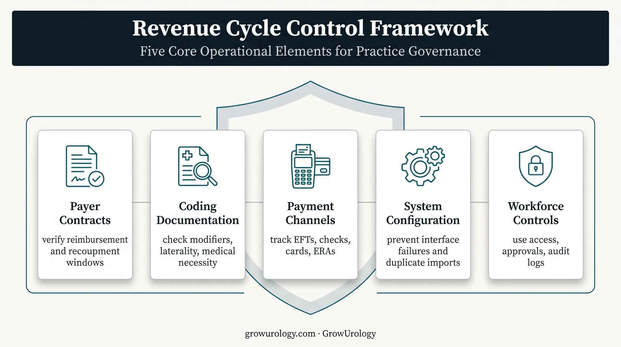 Five urology billing reconciliation control areas infographic