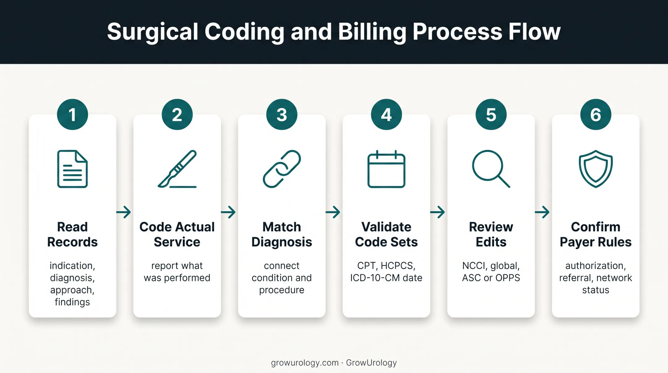 Six-step ambulatory urology coding validation workflow