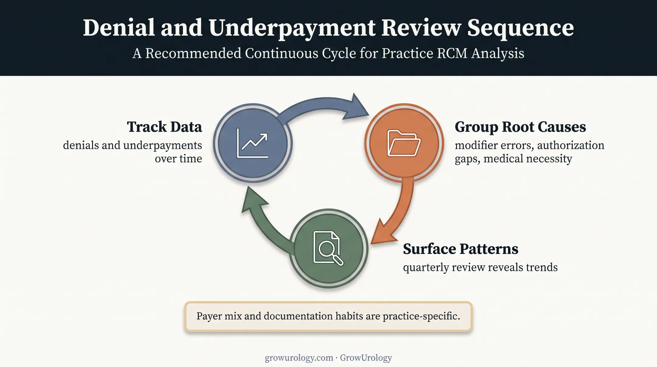 Quarterly urology denial and underpayment root-cause review cycle