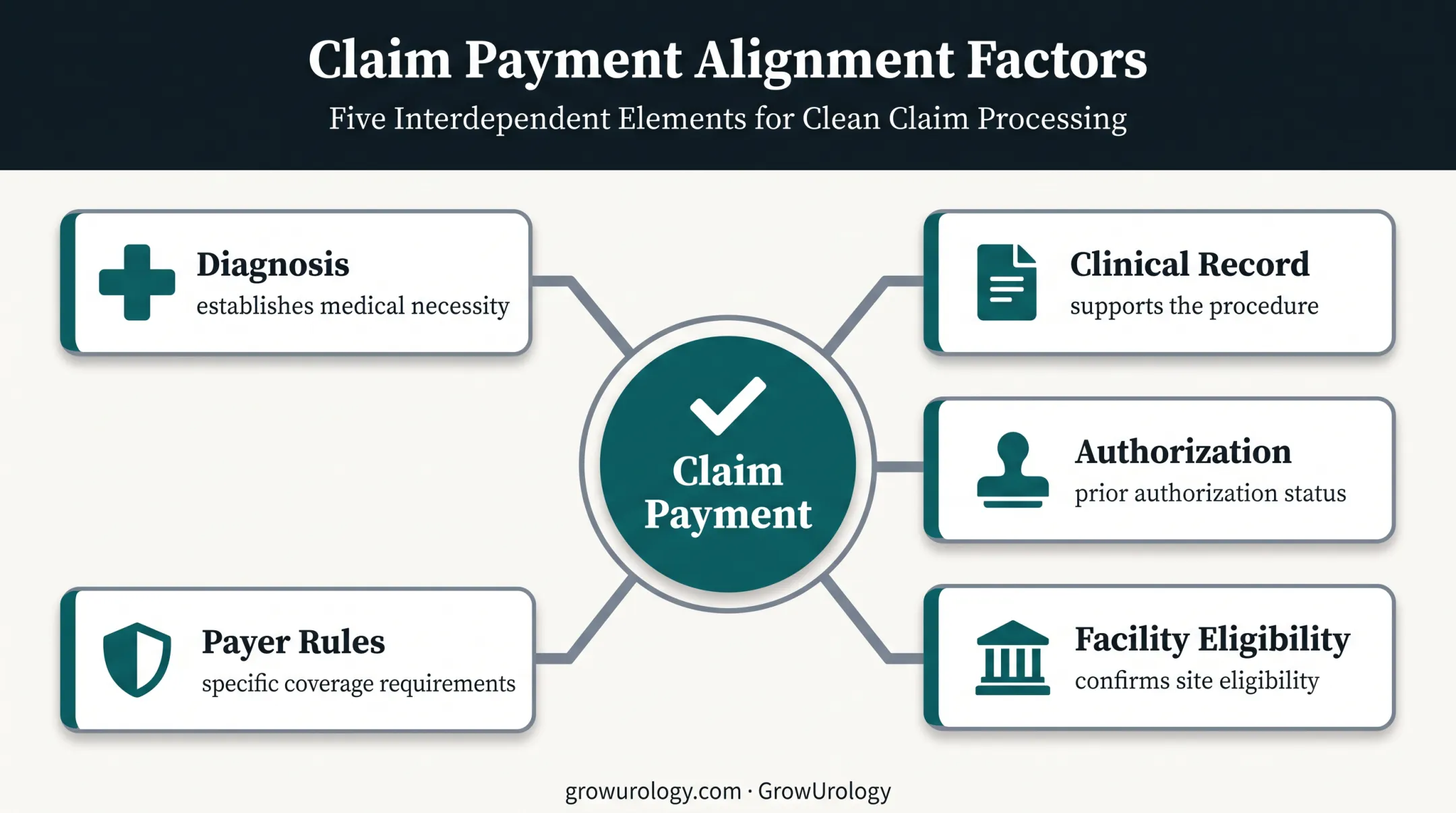 Five-part ambulatory urology claim validation alignment diagram