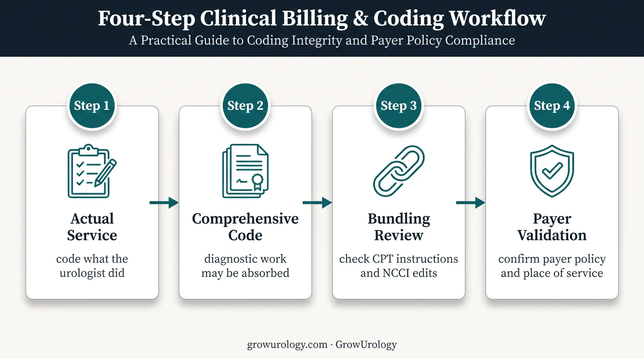 Four-step cystoscopy CPT code selection and bundling workflow