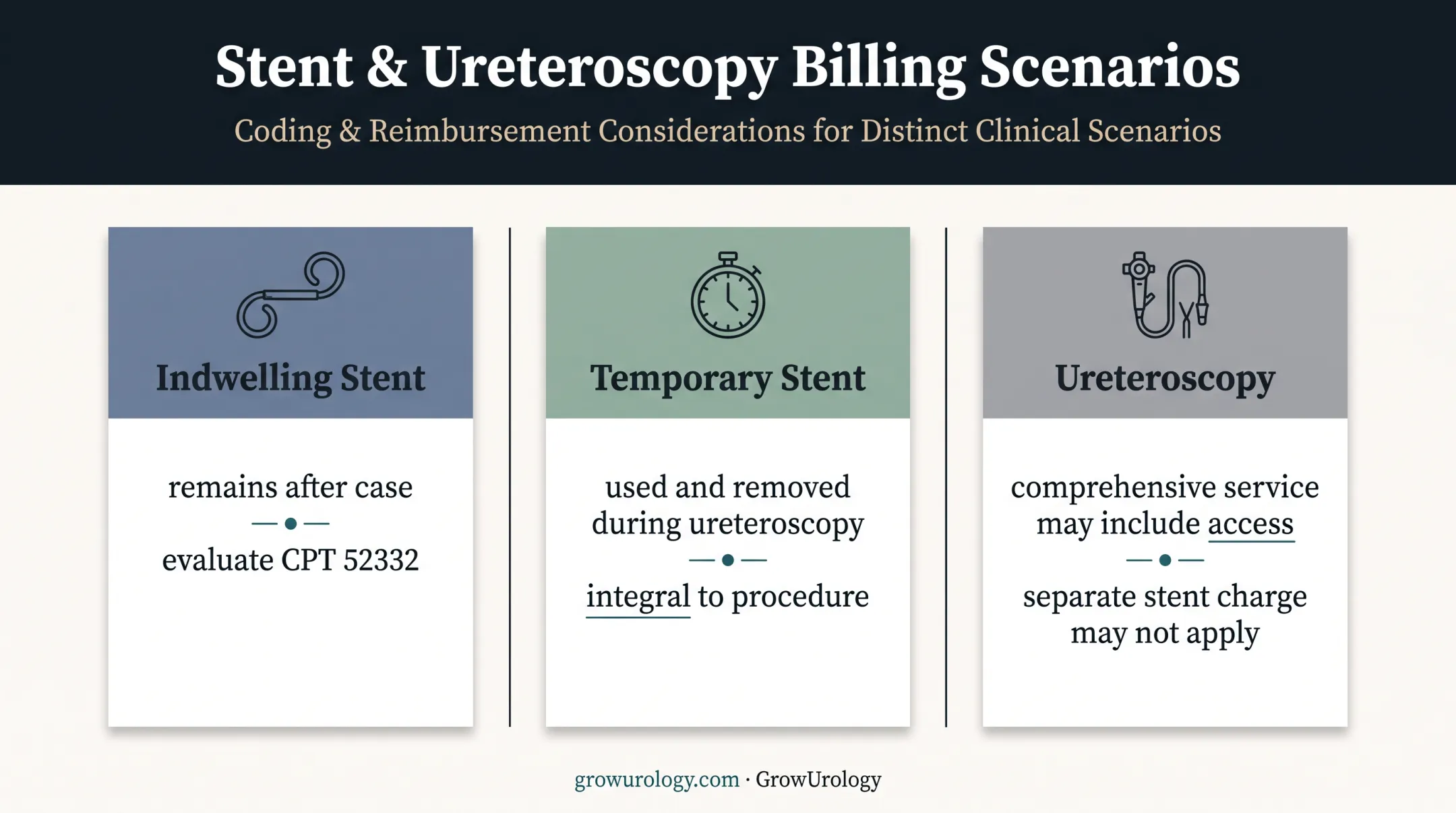 Indwelling versus temporary ureteral stent billing decision comparison
