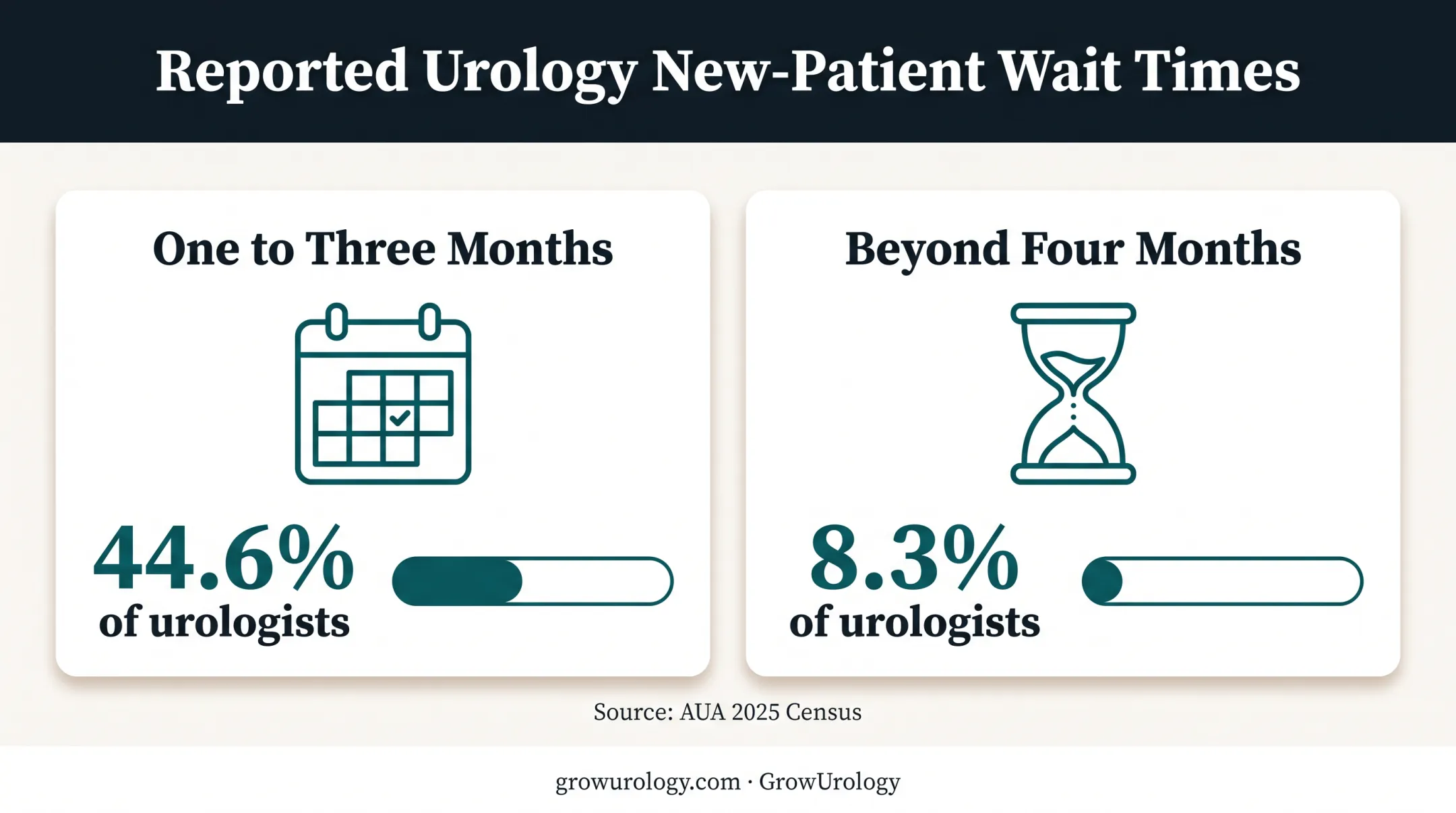 Urology new patient wait time statistics from AUA census