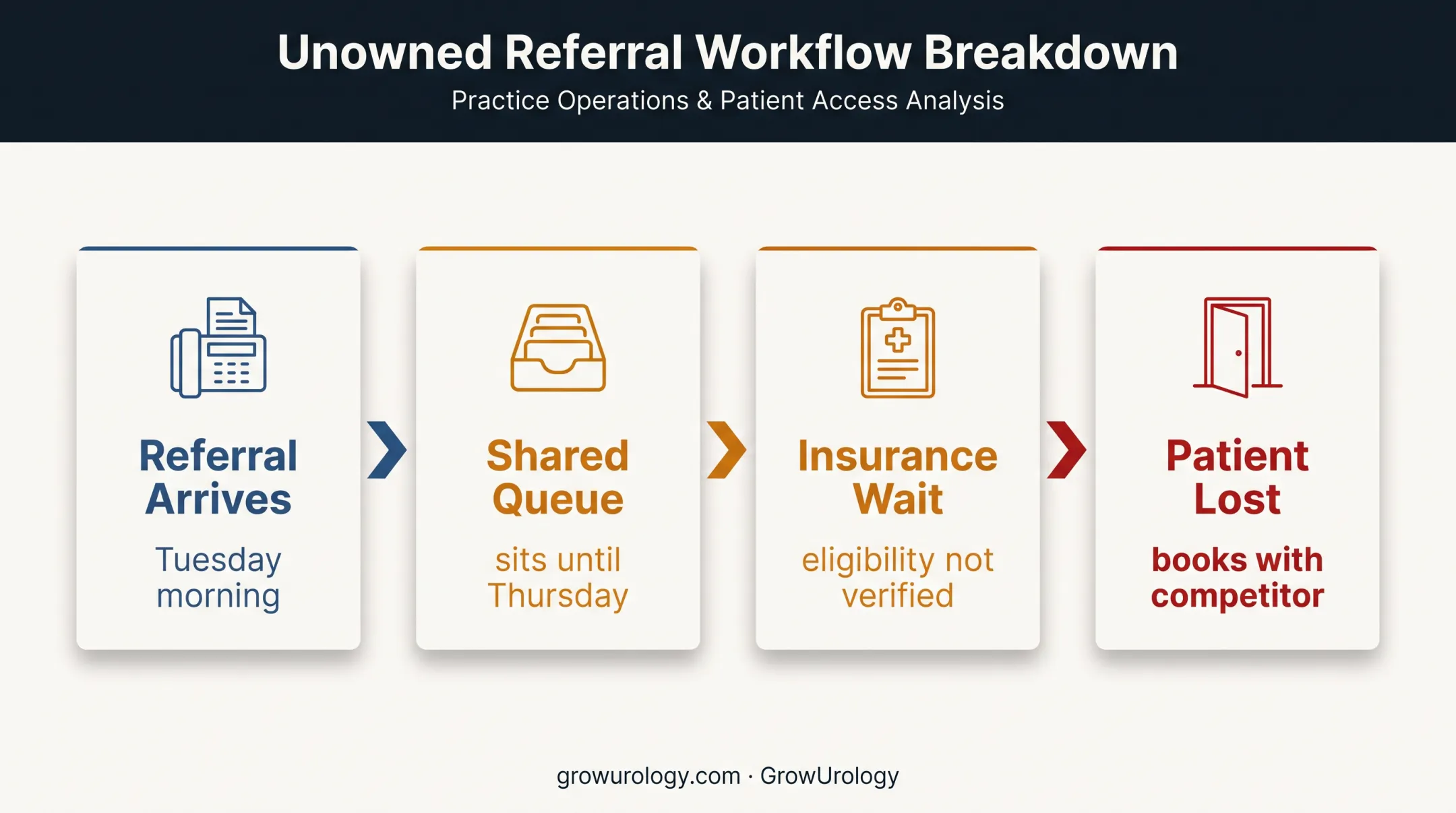 Four-stage urology referral scheduling breakdown and patient loss flow