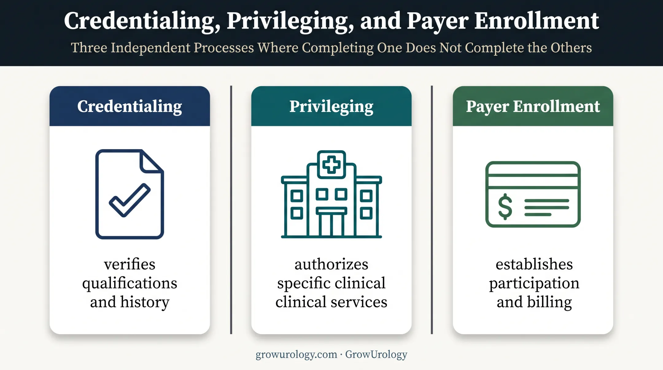 Credentialing privileging and payer enrollment comparison infographic