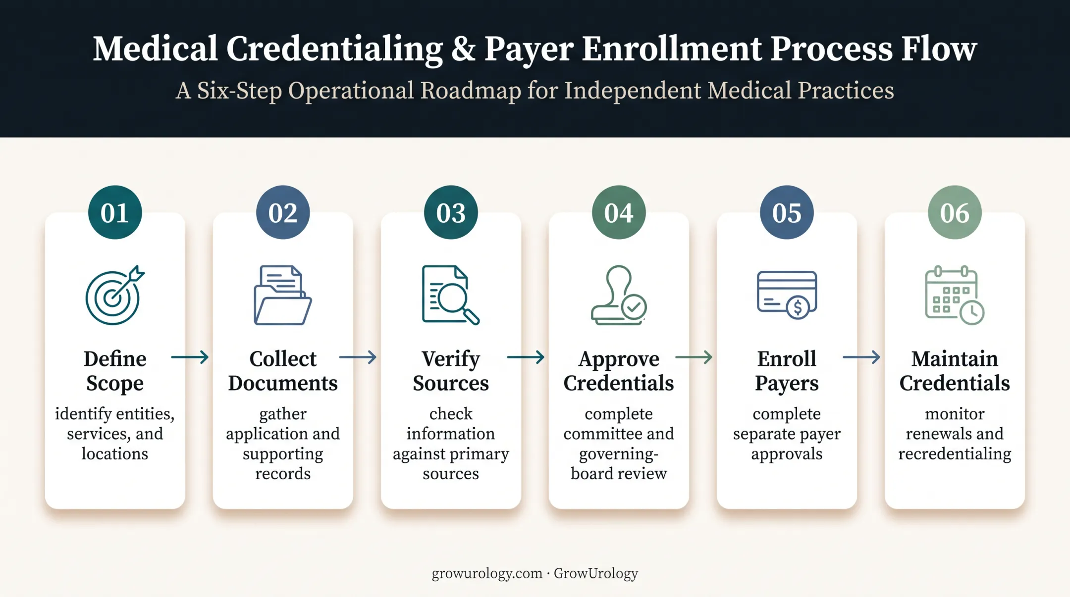Six-step urology physician credentialing workflow process diagram