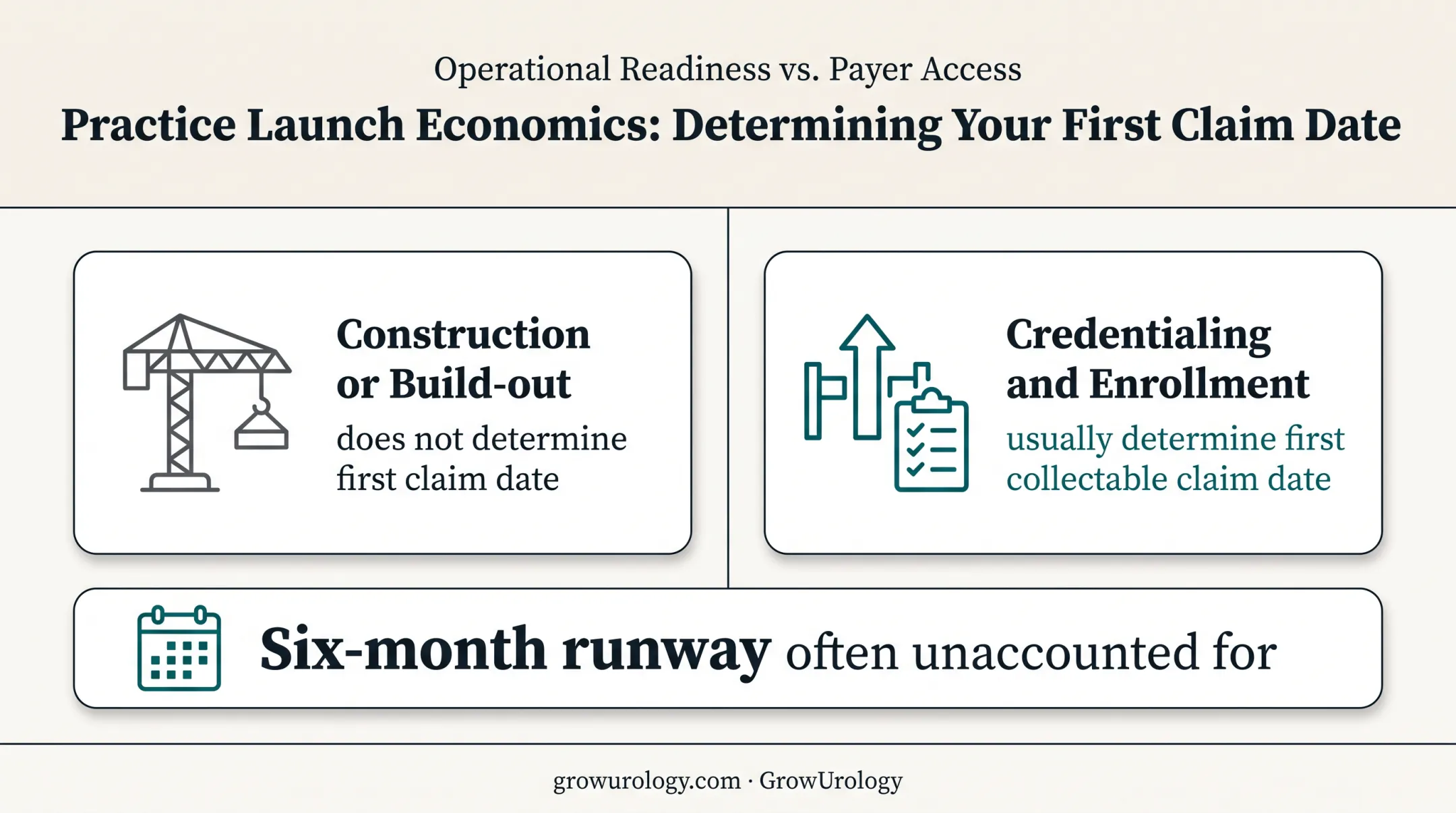 Credentialing enrollment and construction impact on first collectable claim