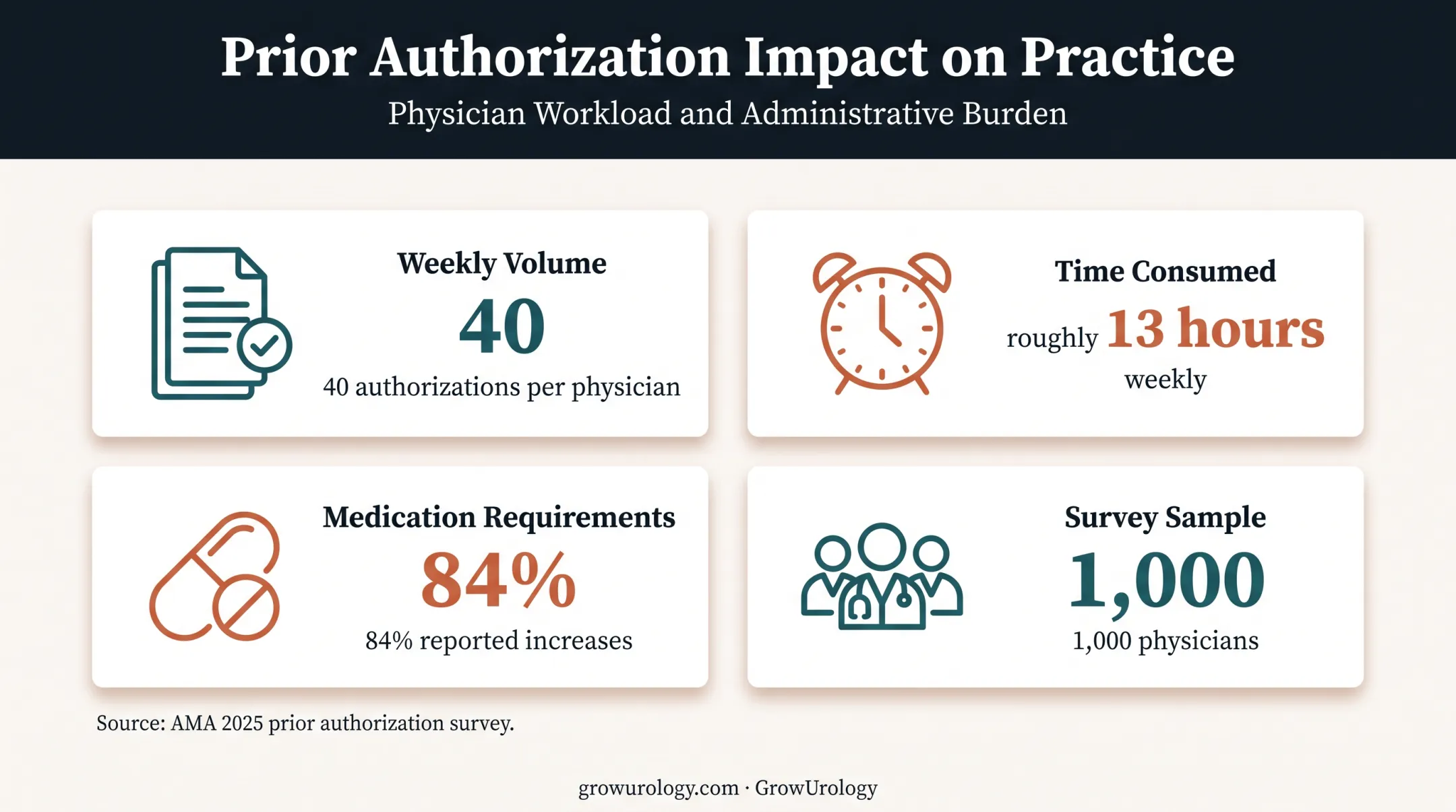 Prior authorization workload statistics for physicians and medical practices