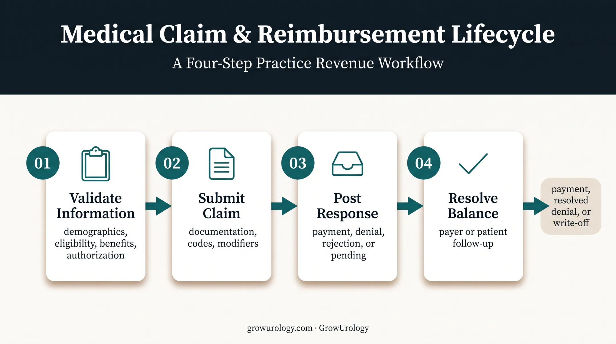 Four-step urology accounts receivable process from validation to resolution