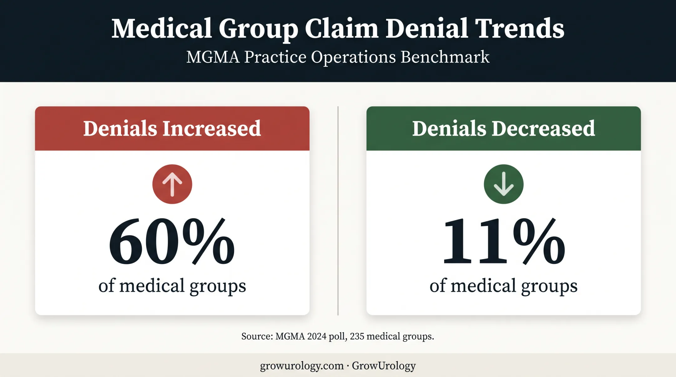 Medical group denial trends showing increased versus decreased denials