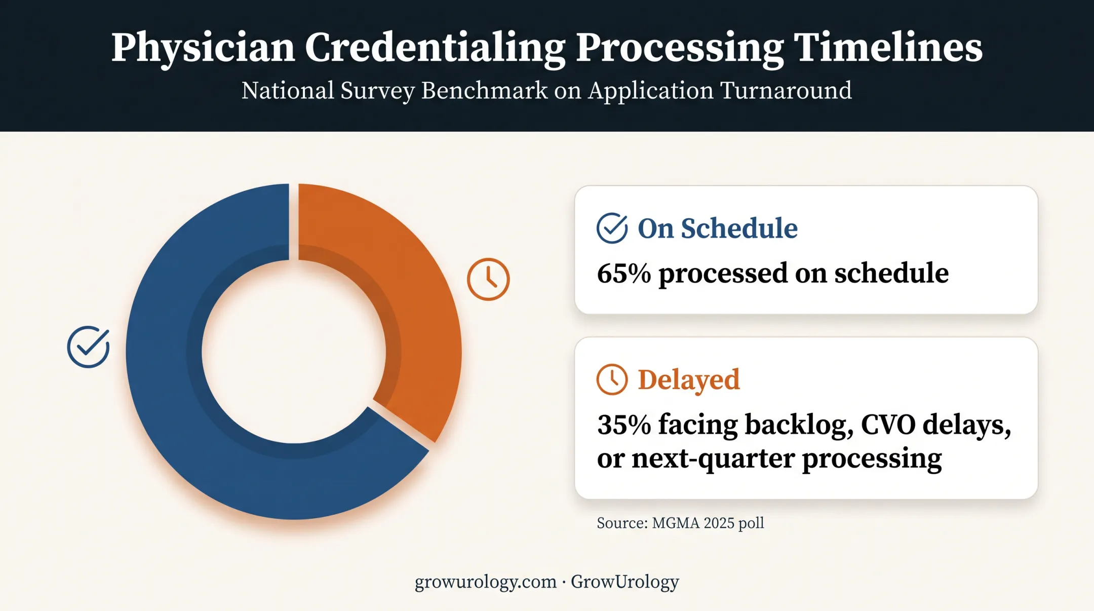 Credentialing applications processed on schedule versus delayed healthcare applications