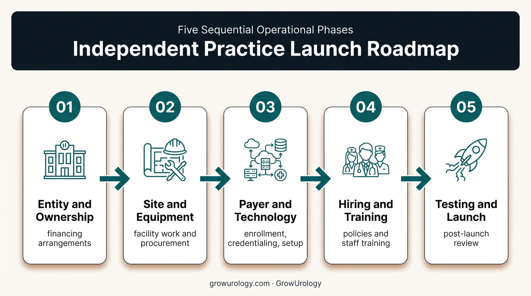 Five-stage urology practice implementation schedule from ownership to review
