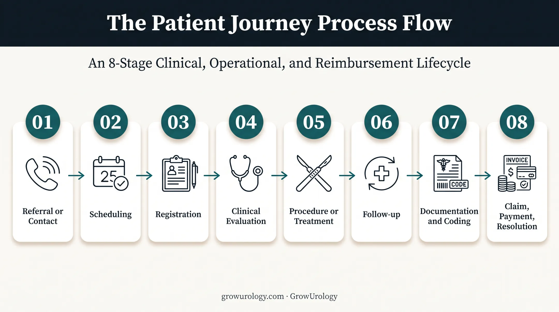 Urology patient journey from referral through claims and account resolution