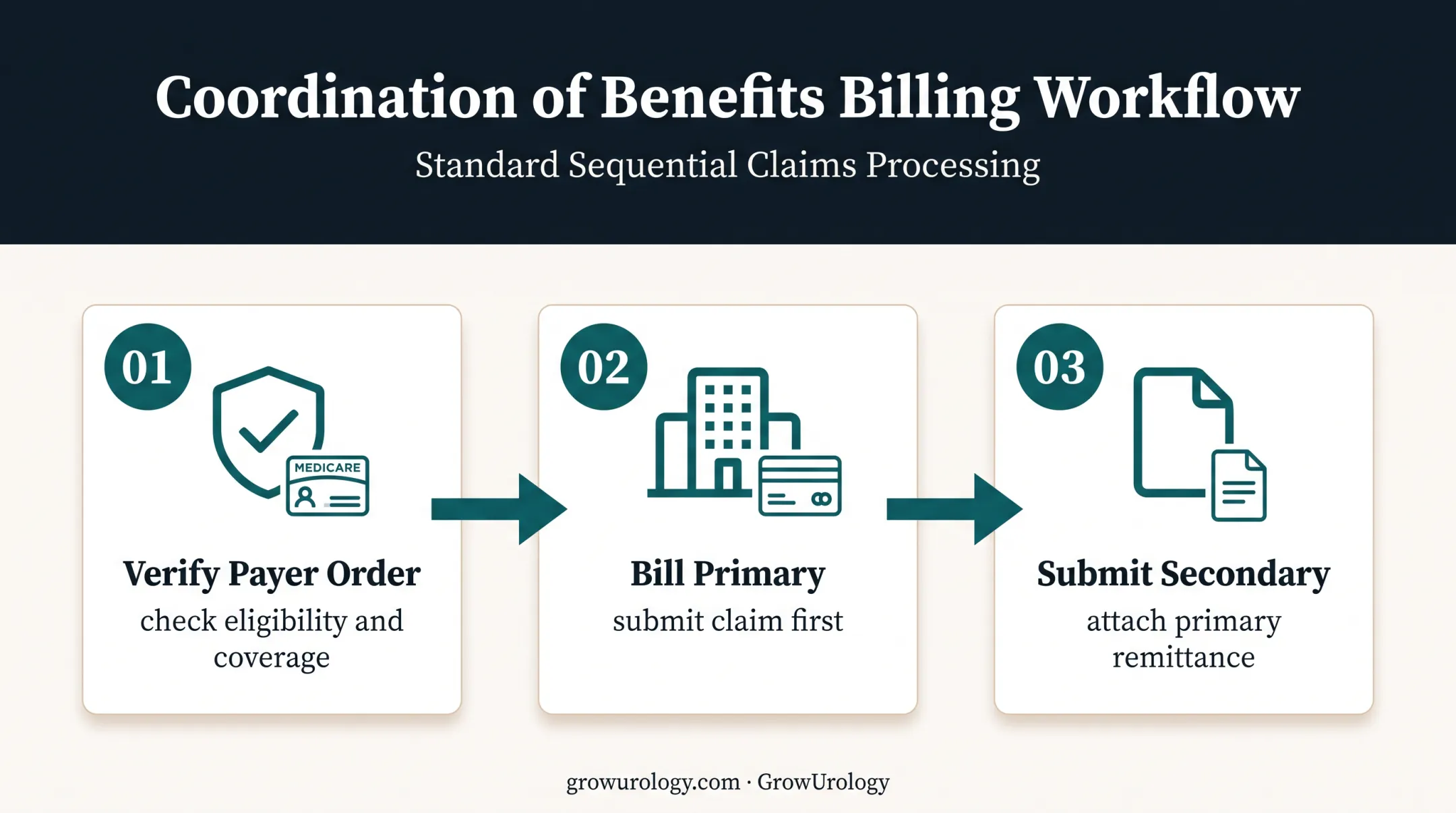 Three-step coordination of benefits claim submission workflow