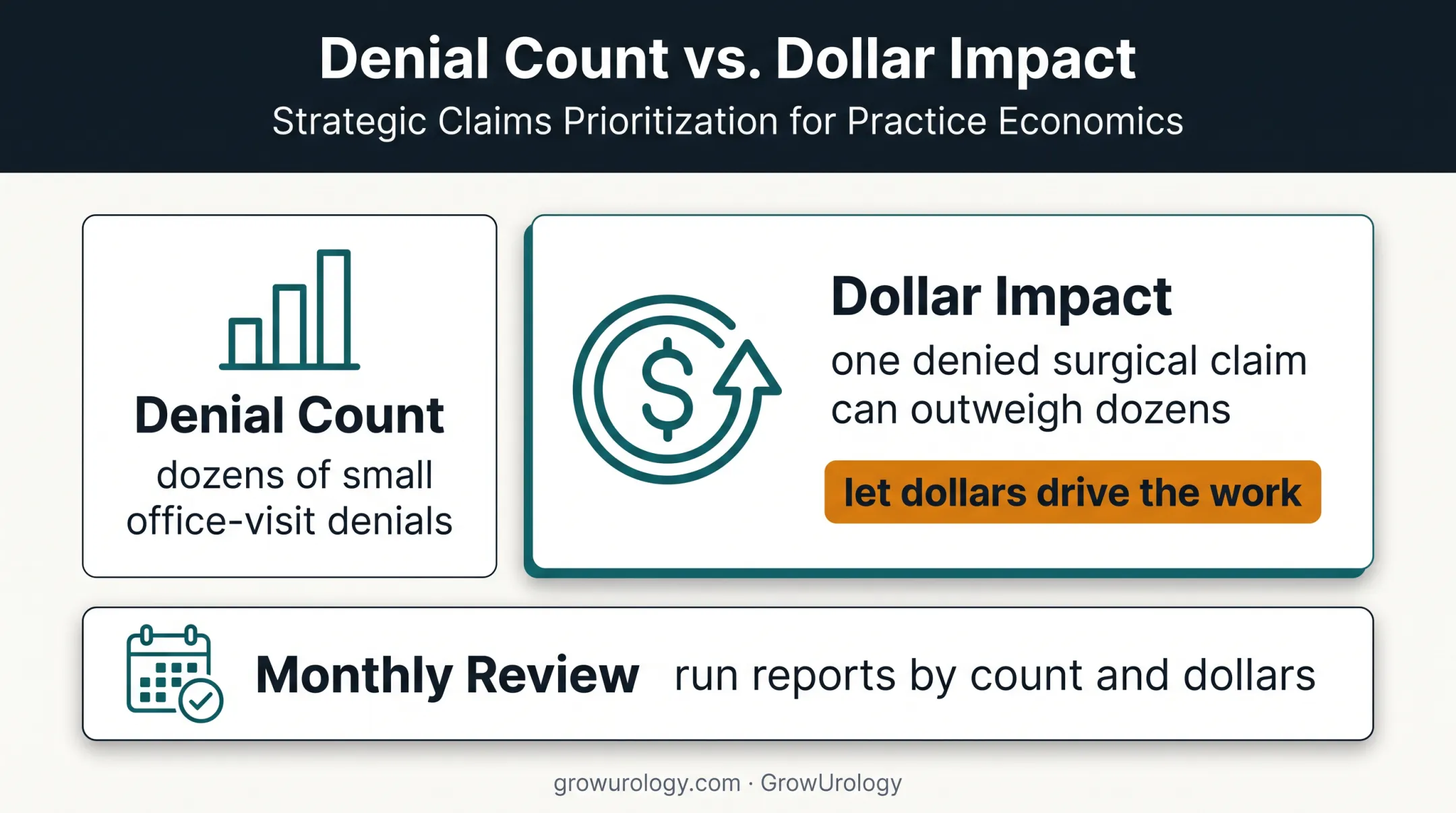 Denial prioritization comparison showing claim counts versus dollar impact