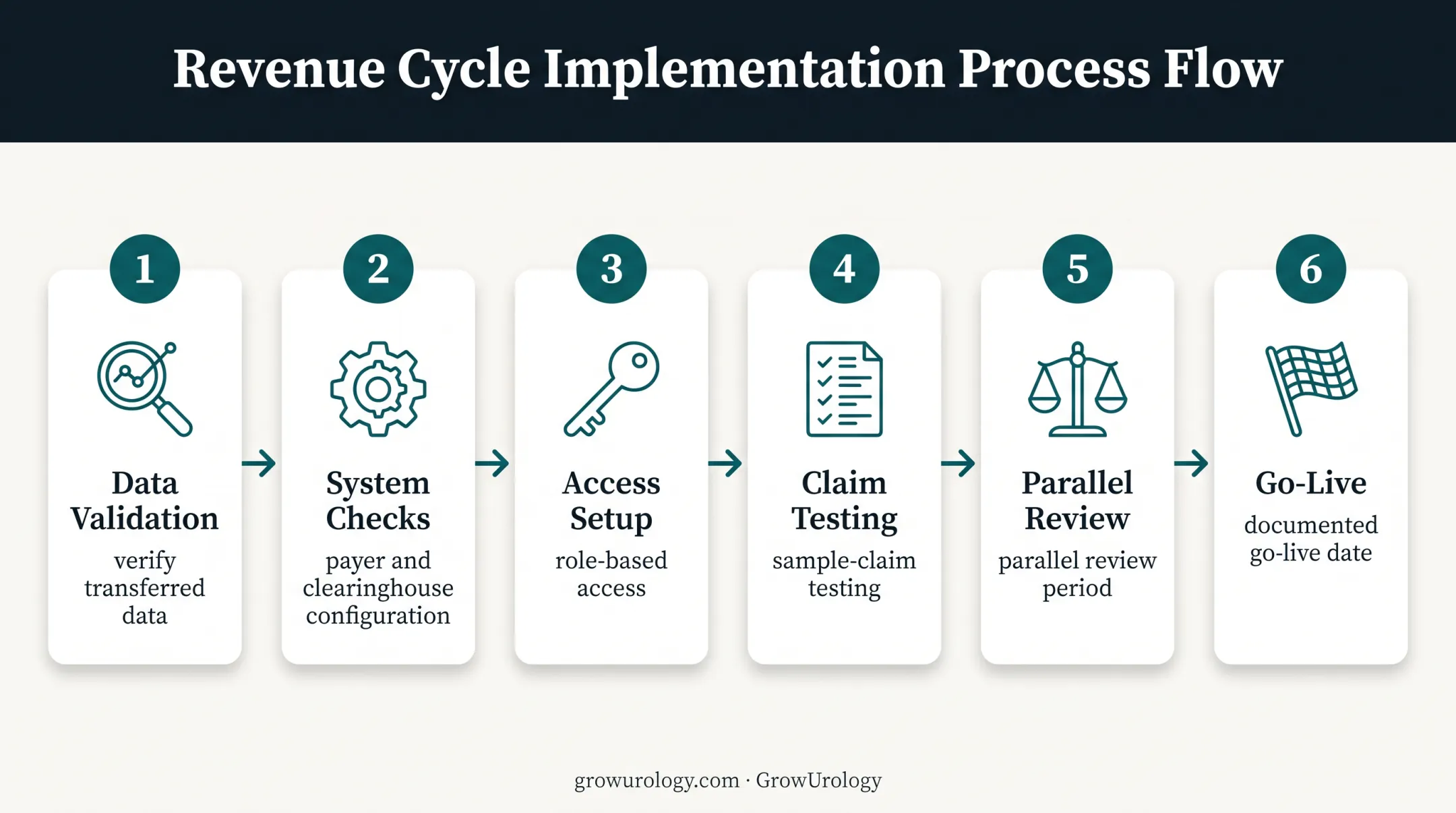 Six-step outsourced claims transition plan from validation to go-live