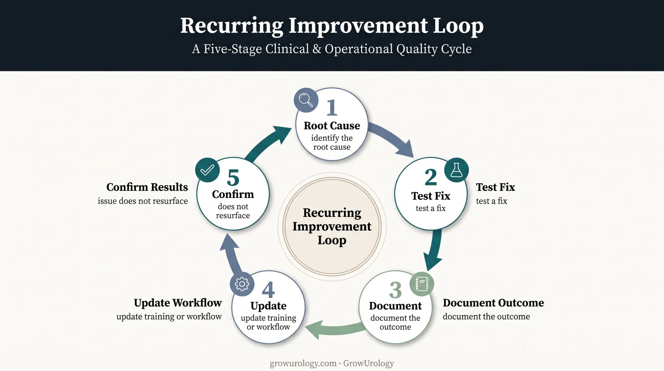 Five-step claims improvement loop from root cause identification to confirmation