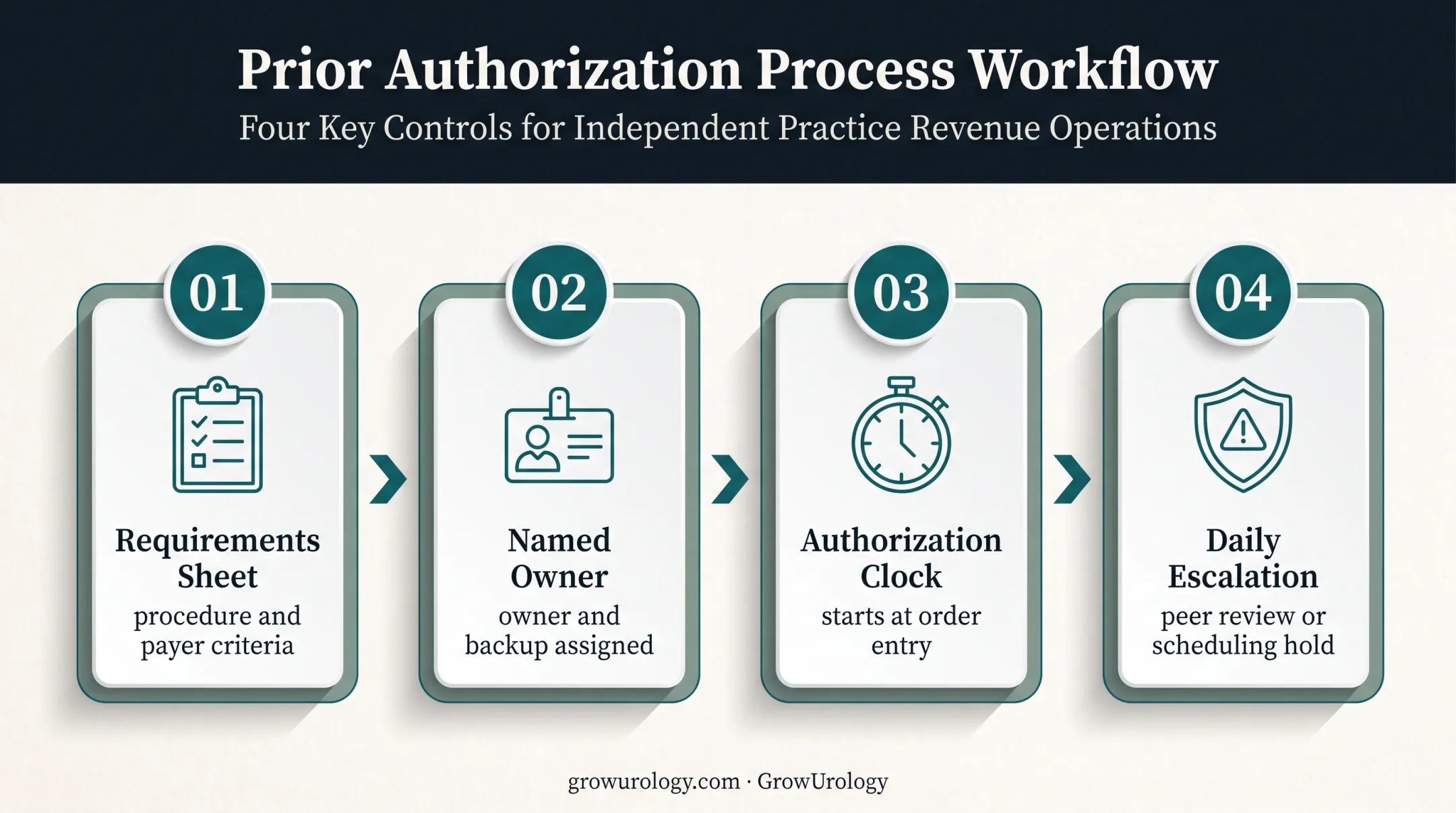 Four-step urology prior authorization workflow from order entry to escalation