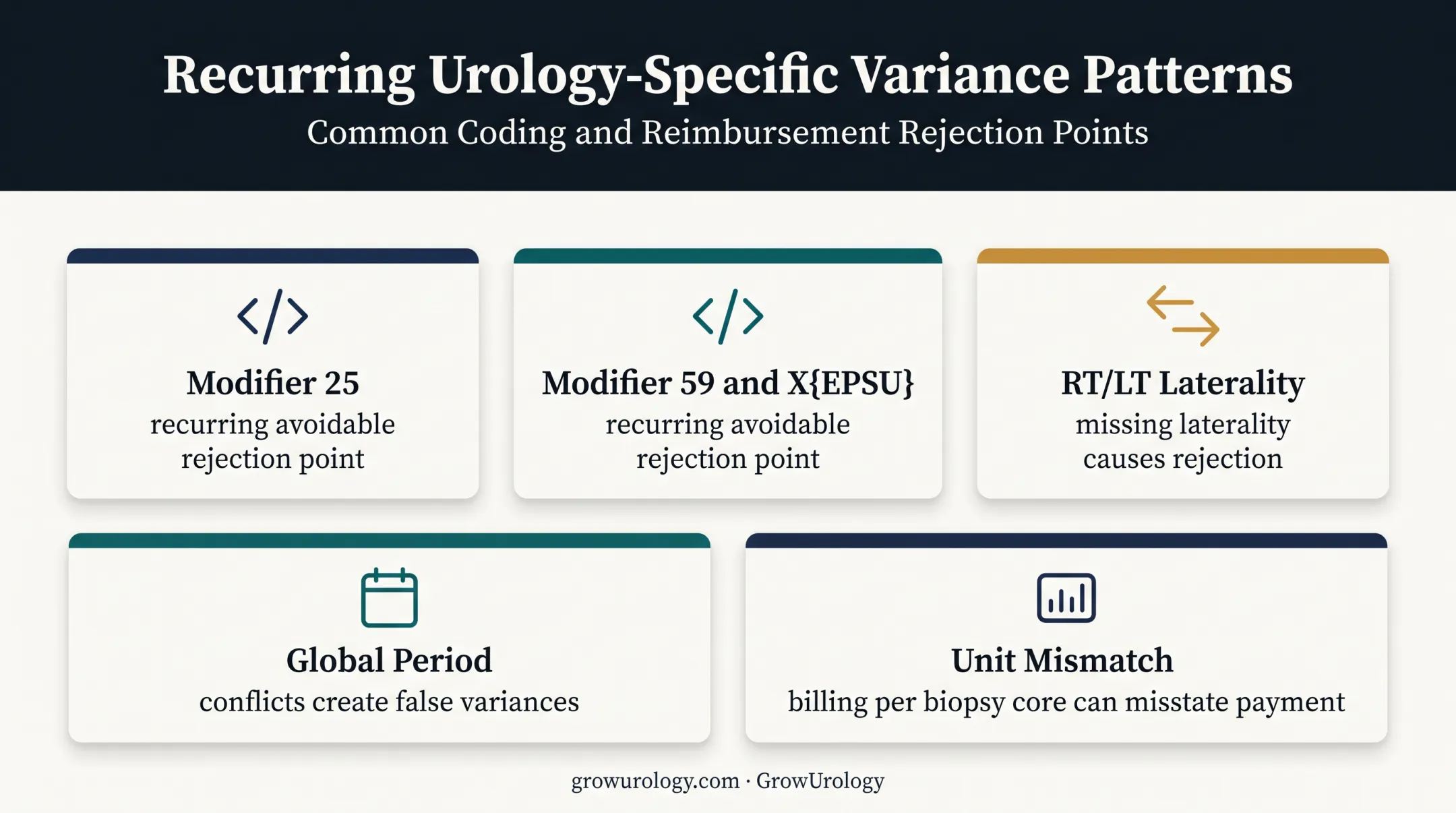 Five urology billing variance triggers involving modifiers laterality and units