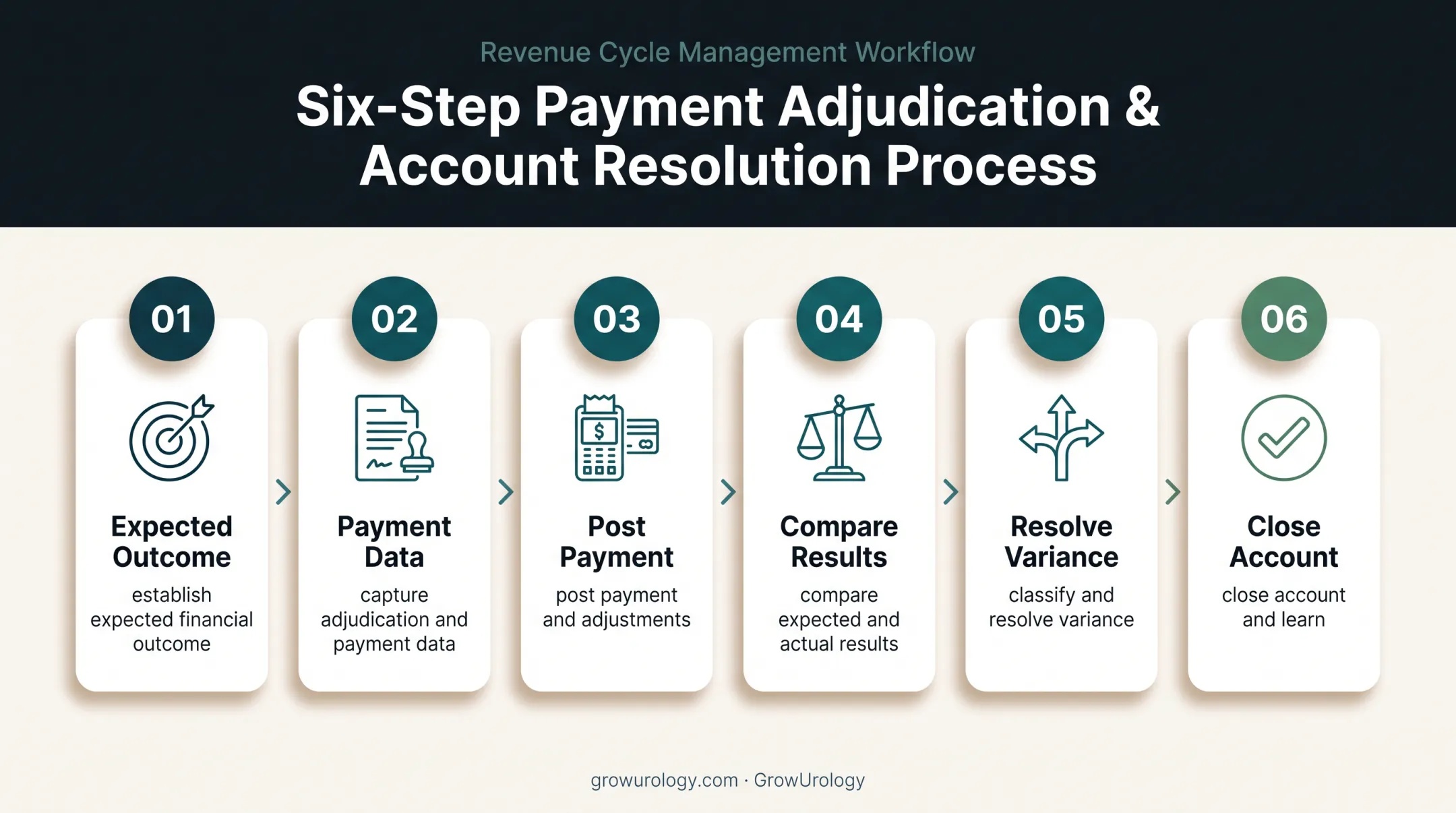 Six-step urology claims reconciliation workflow from expectation to resolution