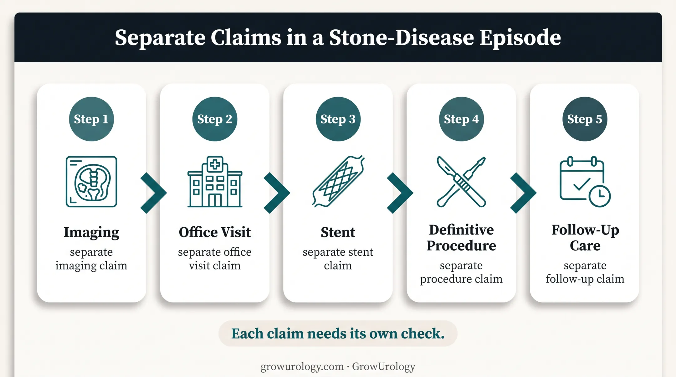 Five-stage urology stone disease episode claims sequence