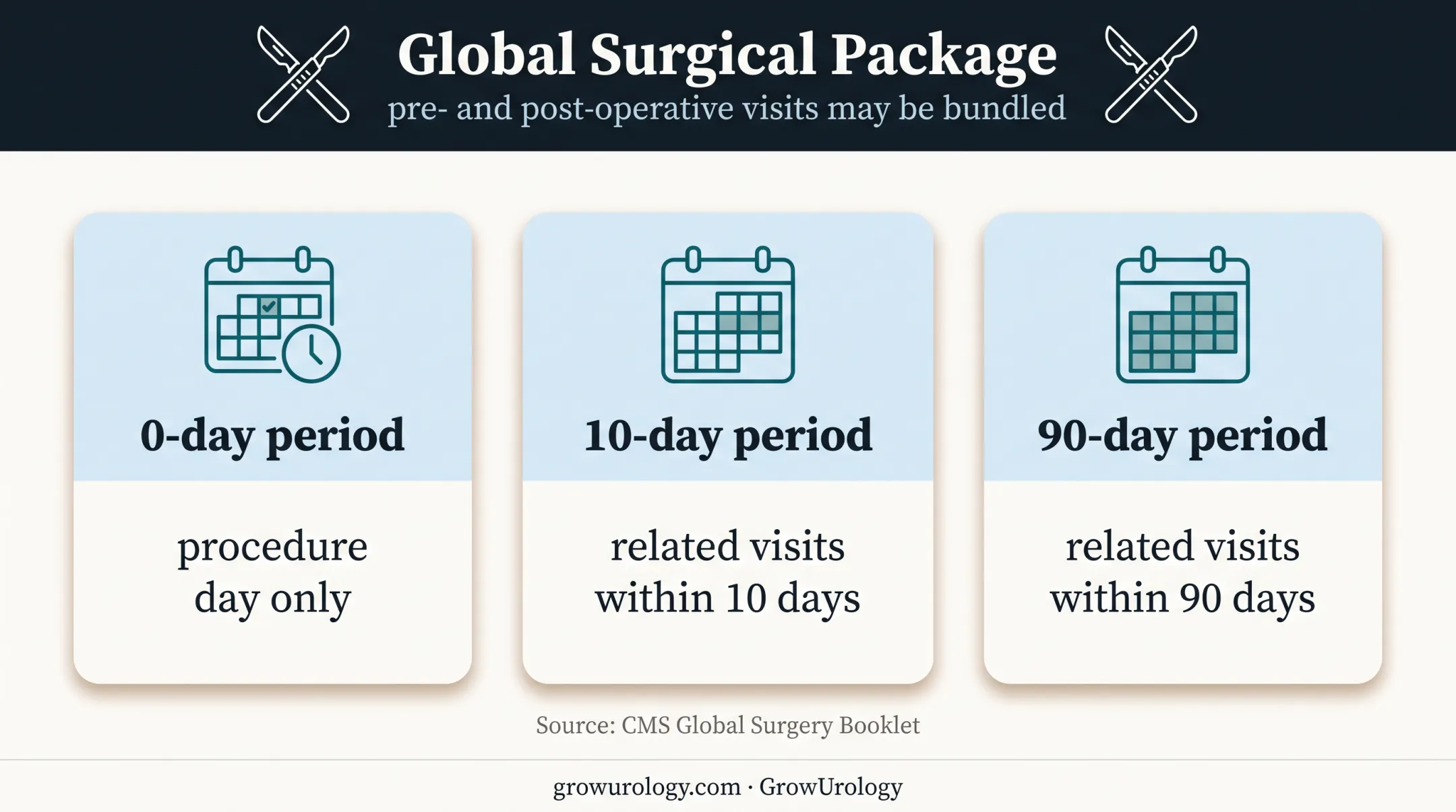 Medicare global surgery package periods and included related visits