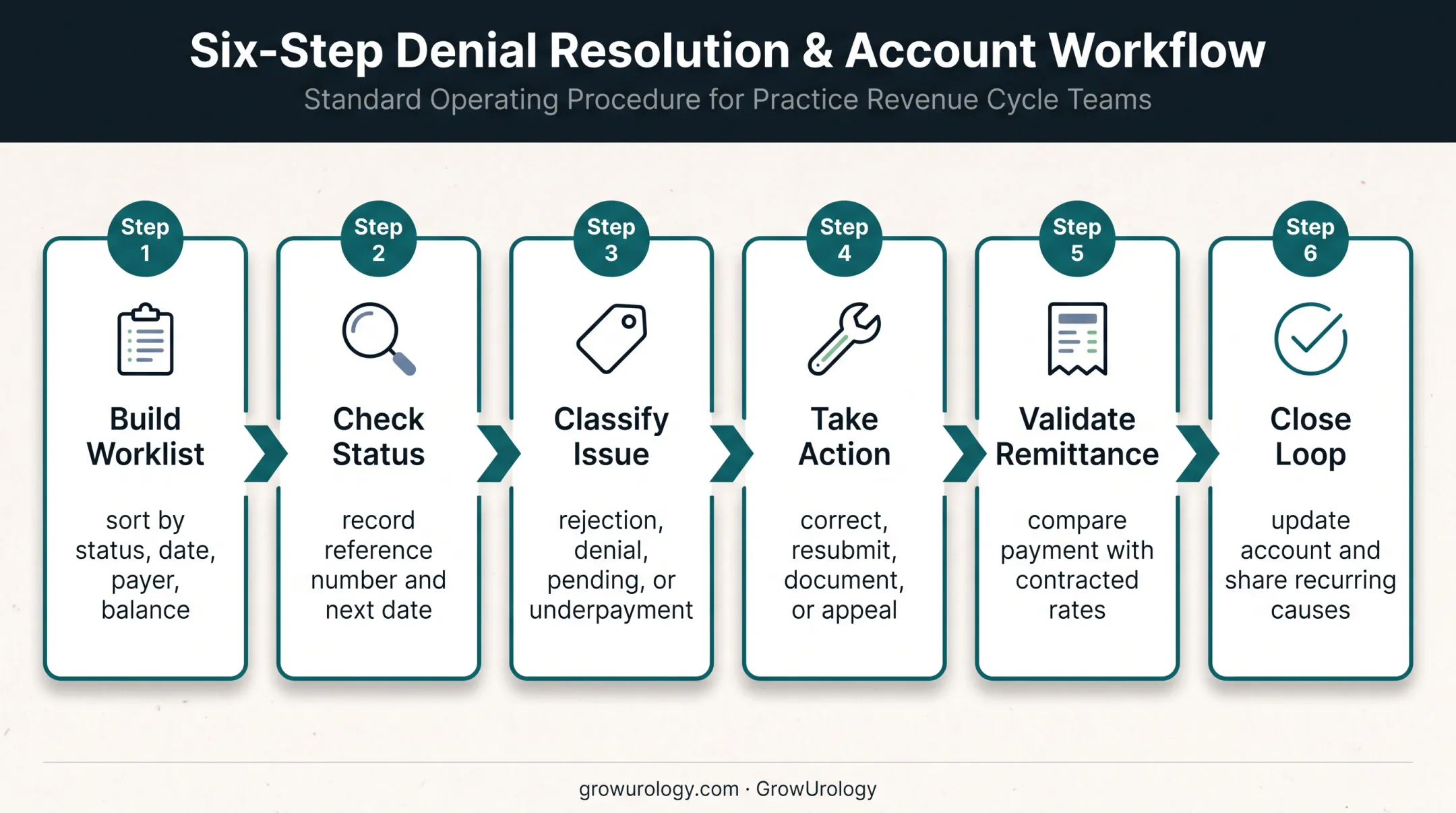 Six-step urology insurance claim follow-up workflow