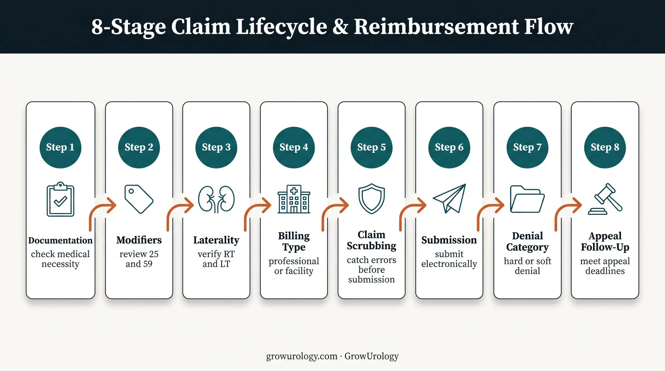 Urology claim coding and denial management workflow from documentation to appeals