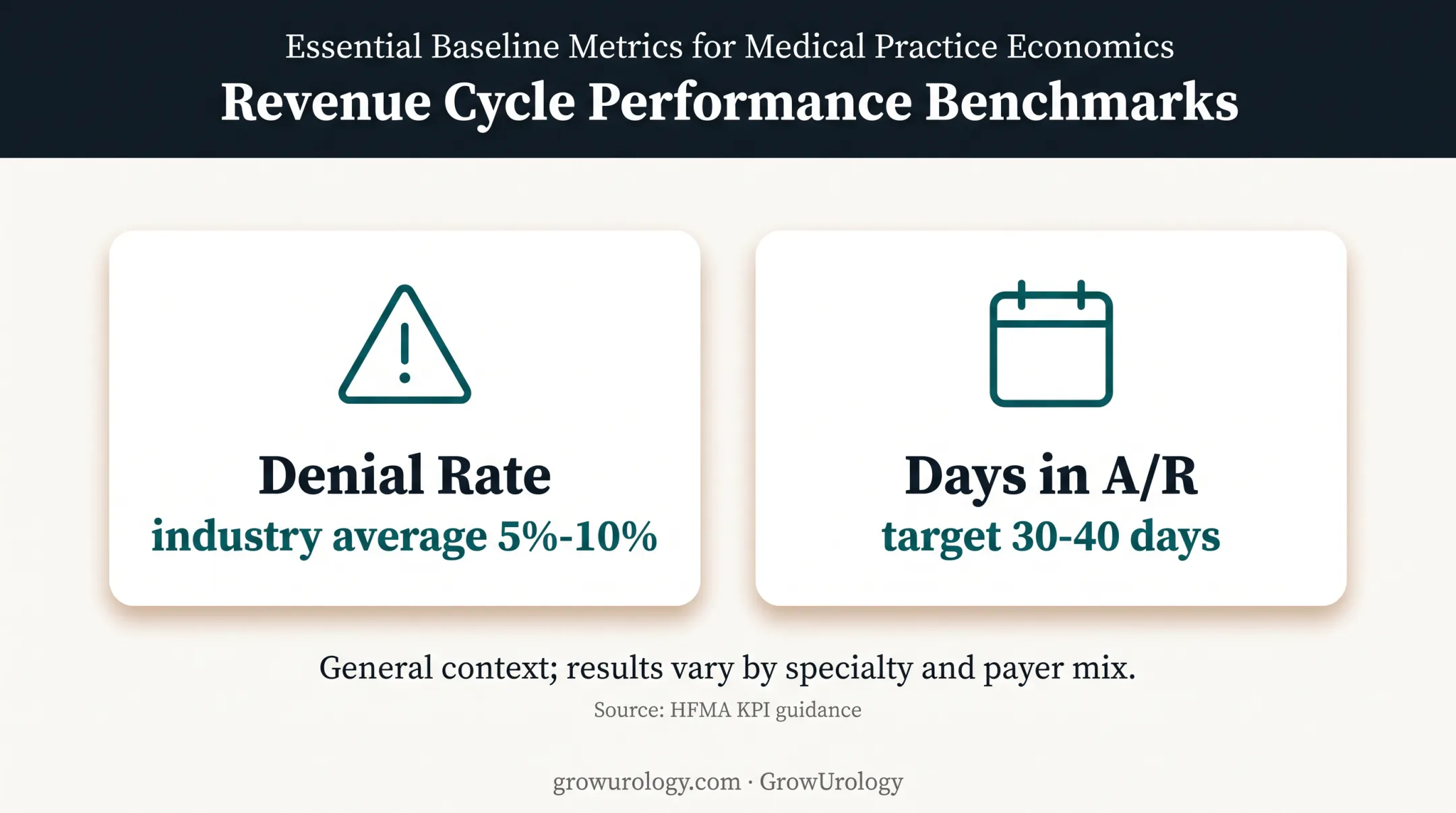 Healthcare revenue cycle KPI benchmarks for denial rate and days in accounts receivable