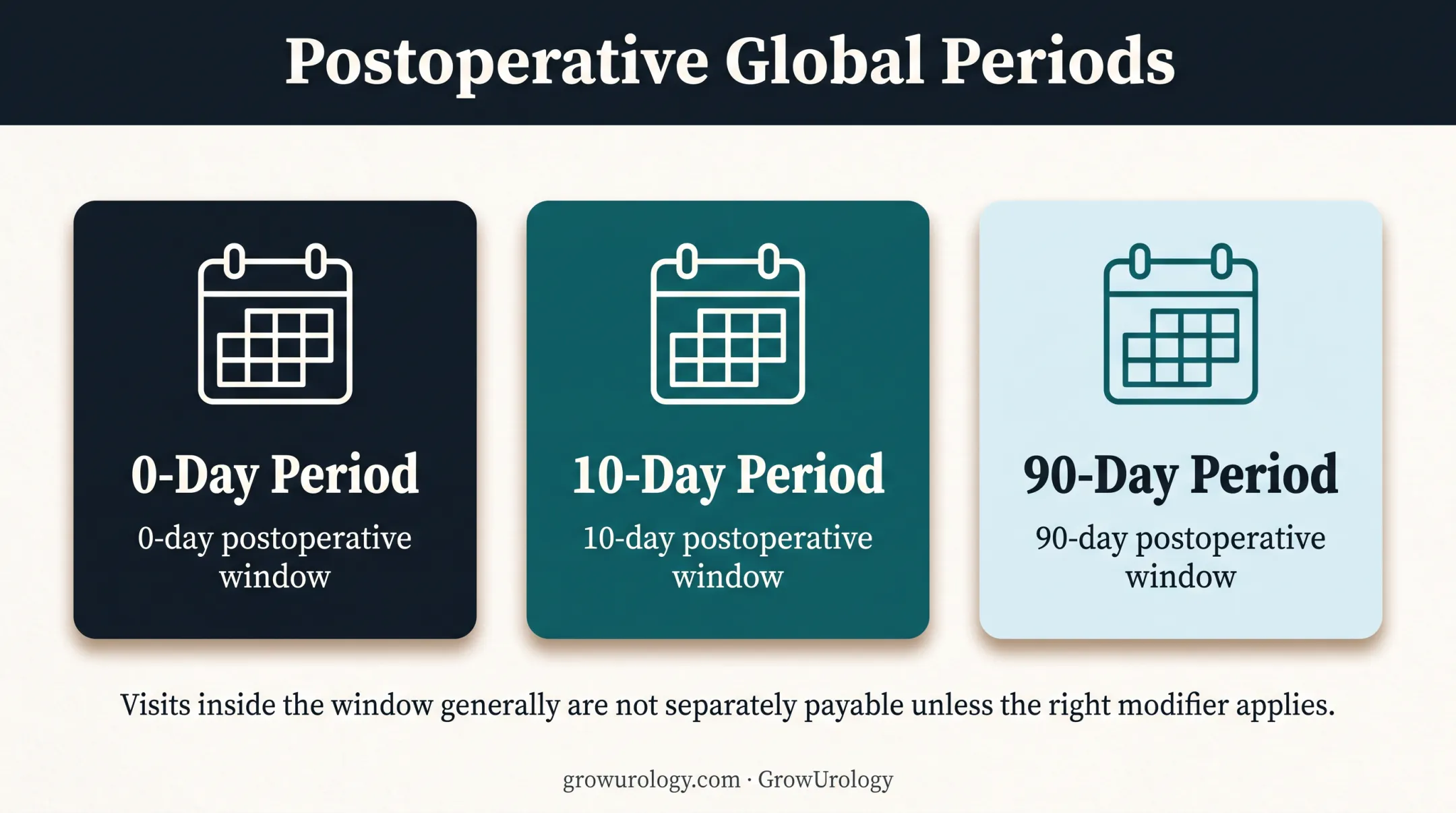 Three Medicare global surgery periods for urologic procedures