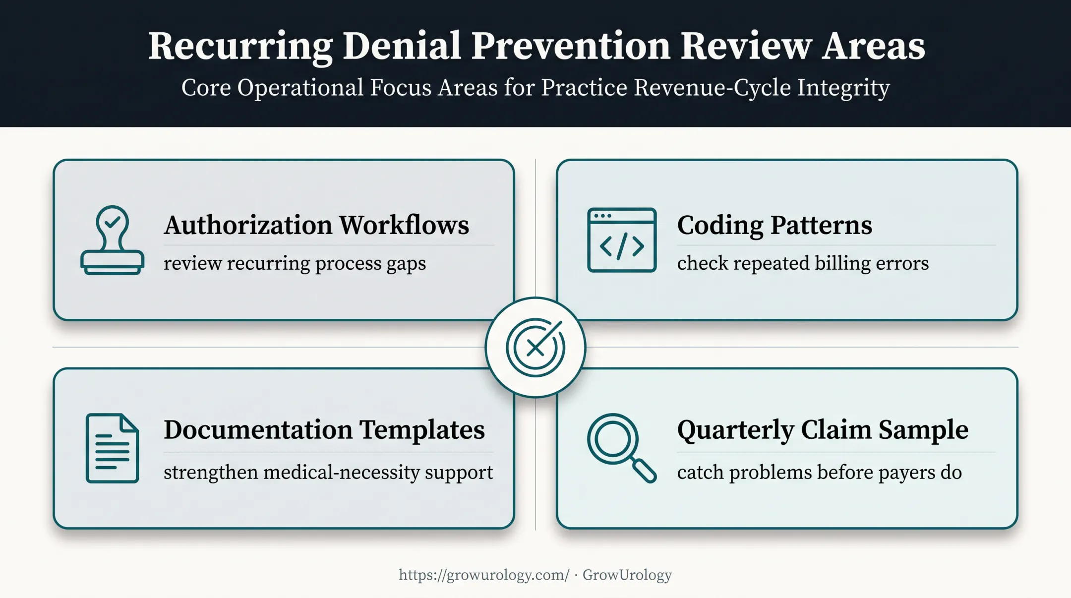 Recurring insurance denial audit framework for urology practices