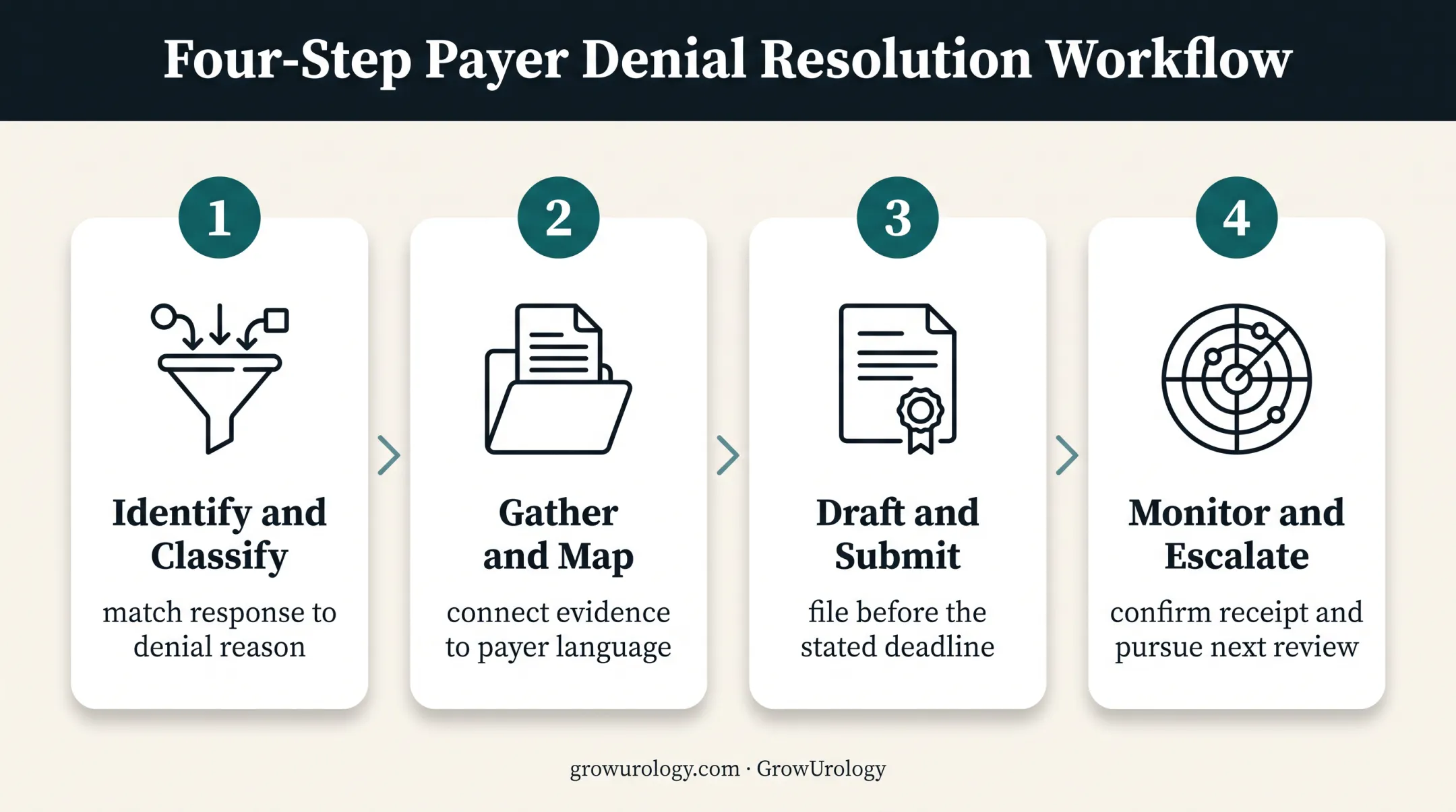 Four-step urology insurance denial appeal workflow and escalation process