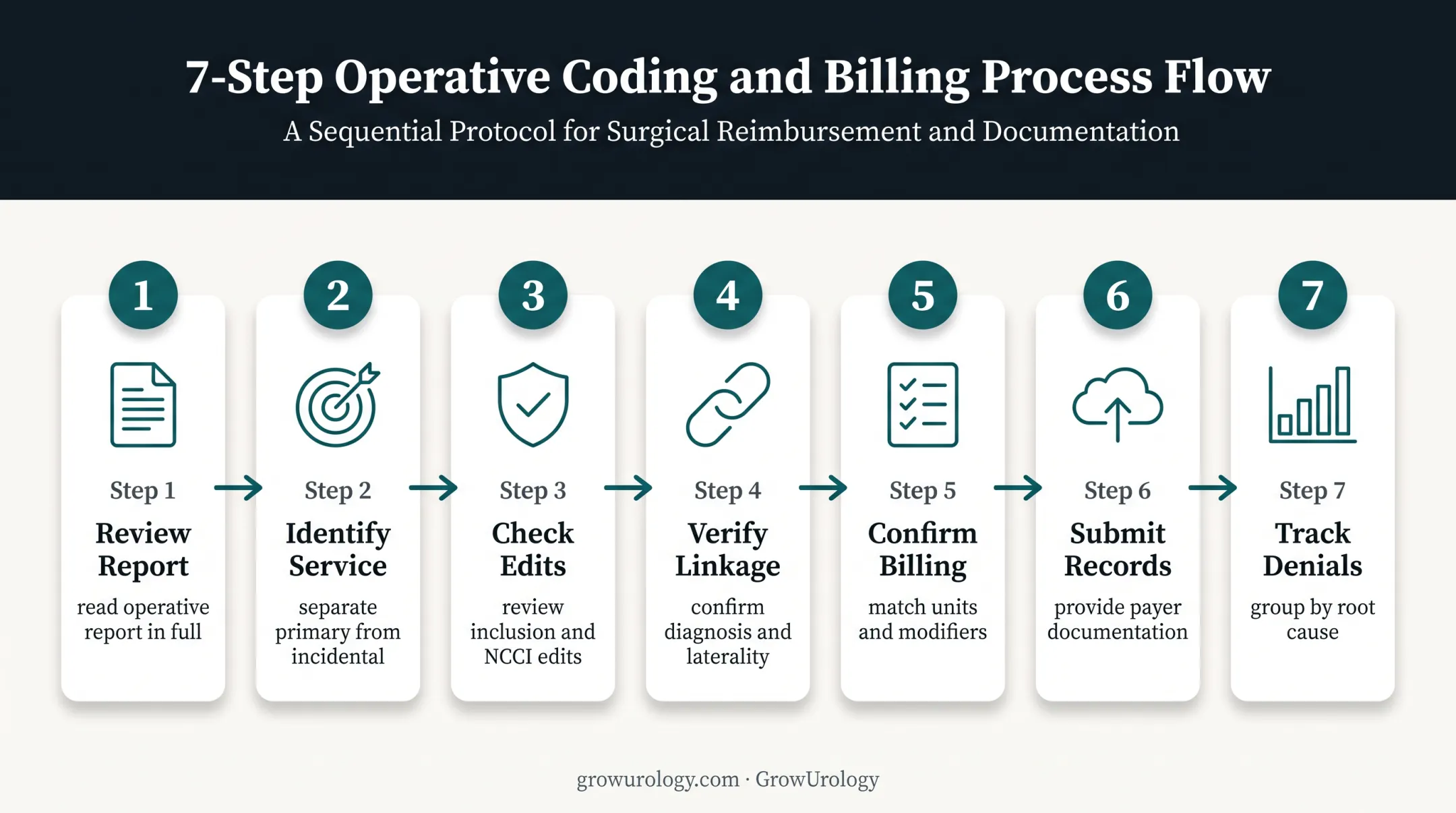 Seven-step urology claim workflow from operative review to denial tracking