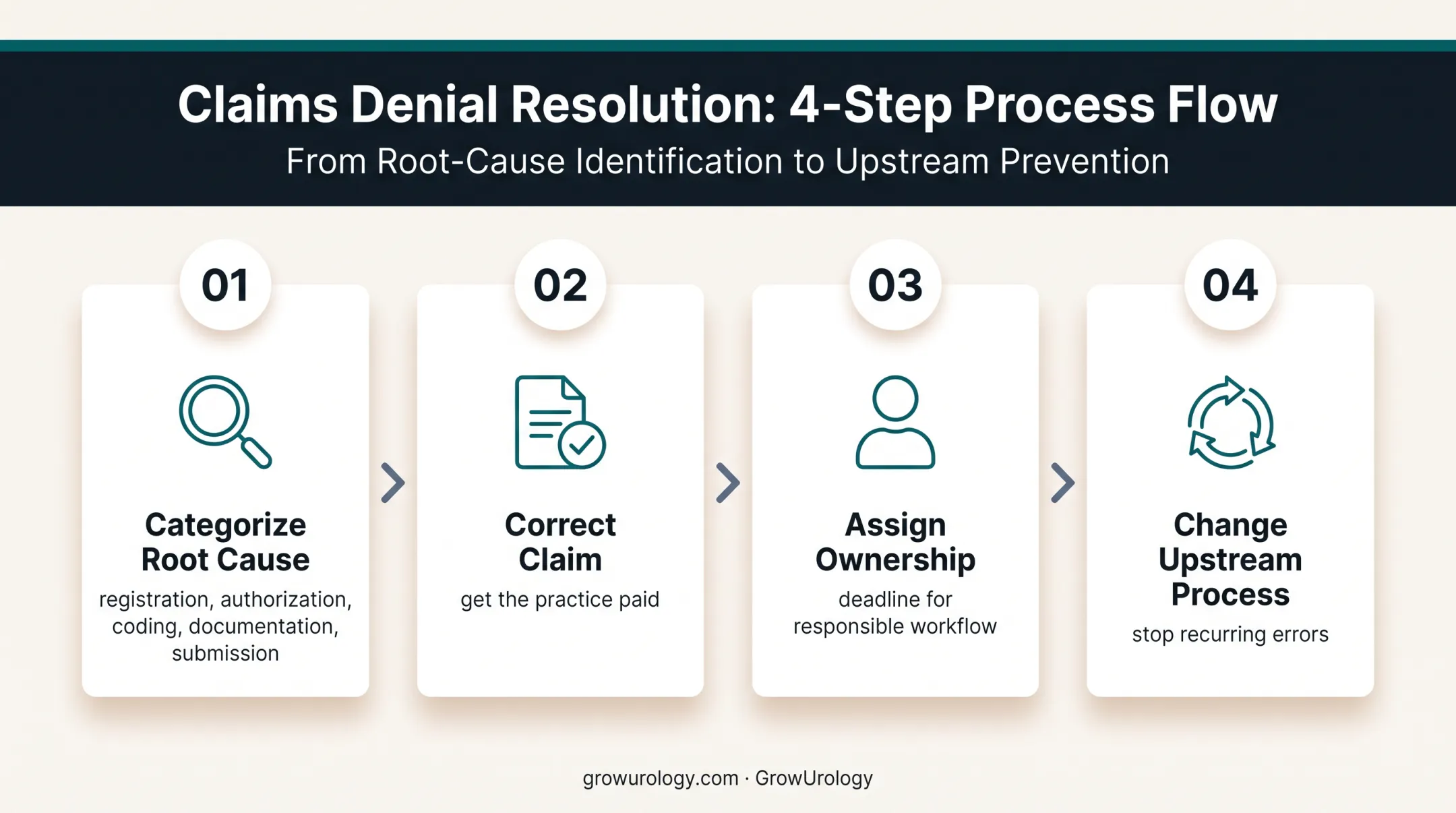 Four-step medical denial management process from root cause to prevention