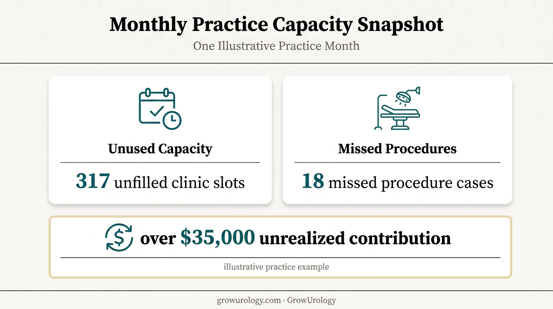 Urology practice capacity loss showing unused slots missed cases and revenue