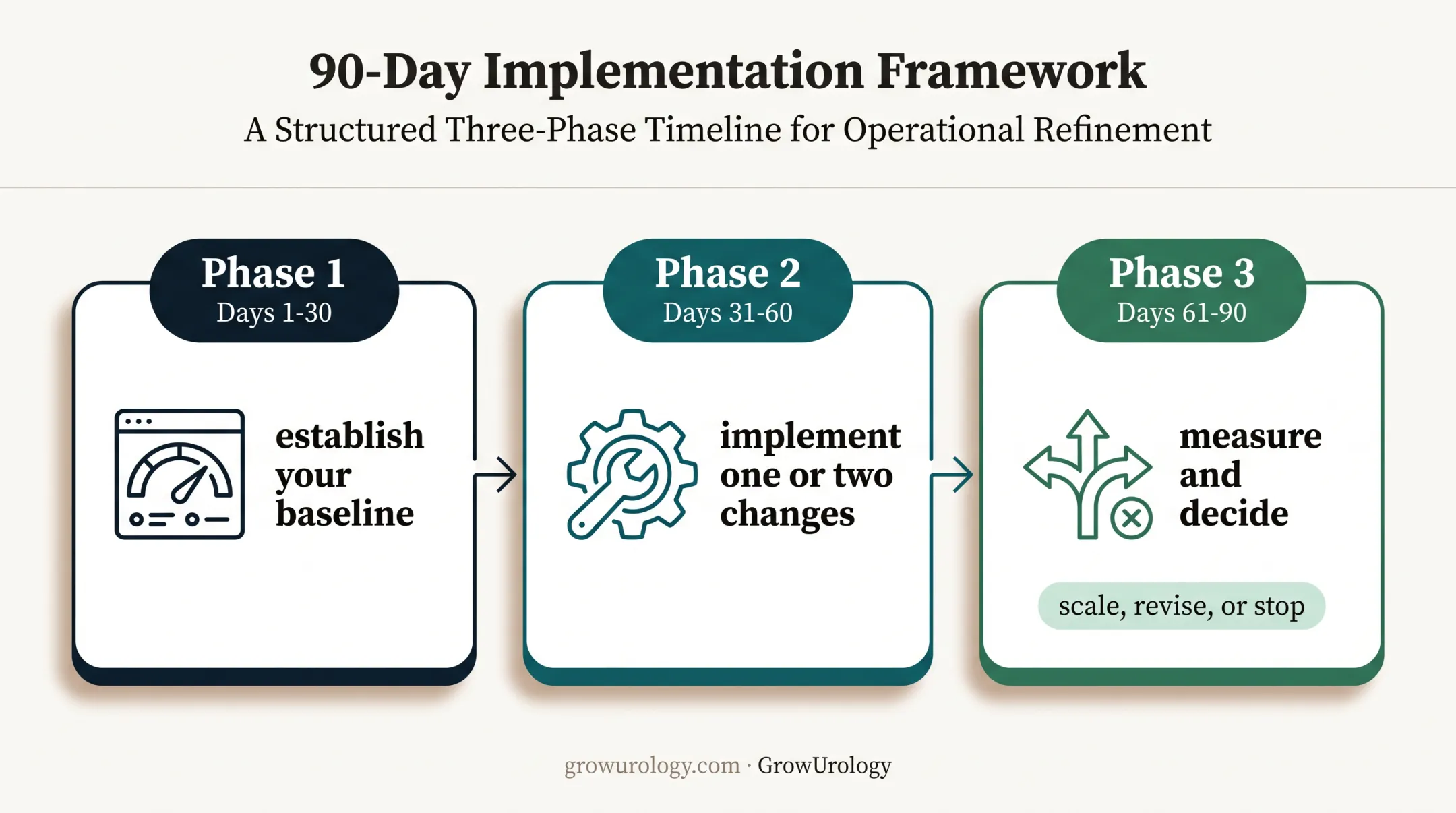 90-day urology practice revenue improvement plan timeline