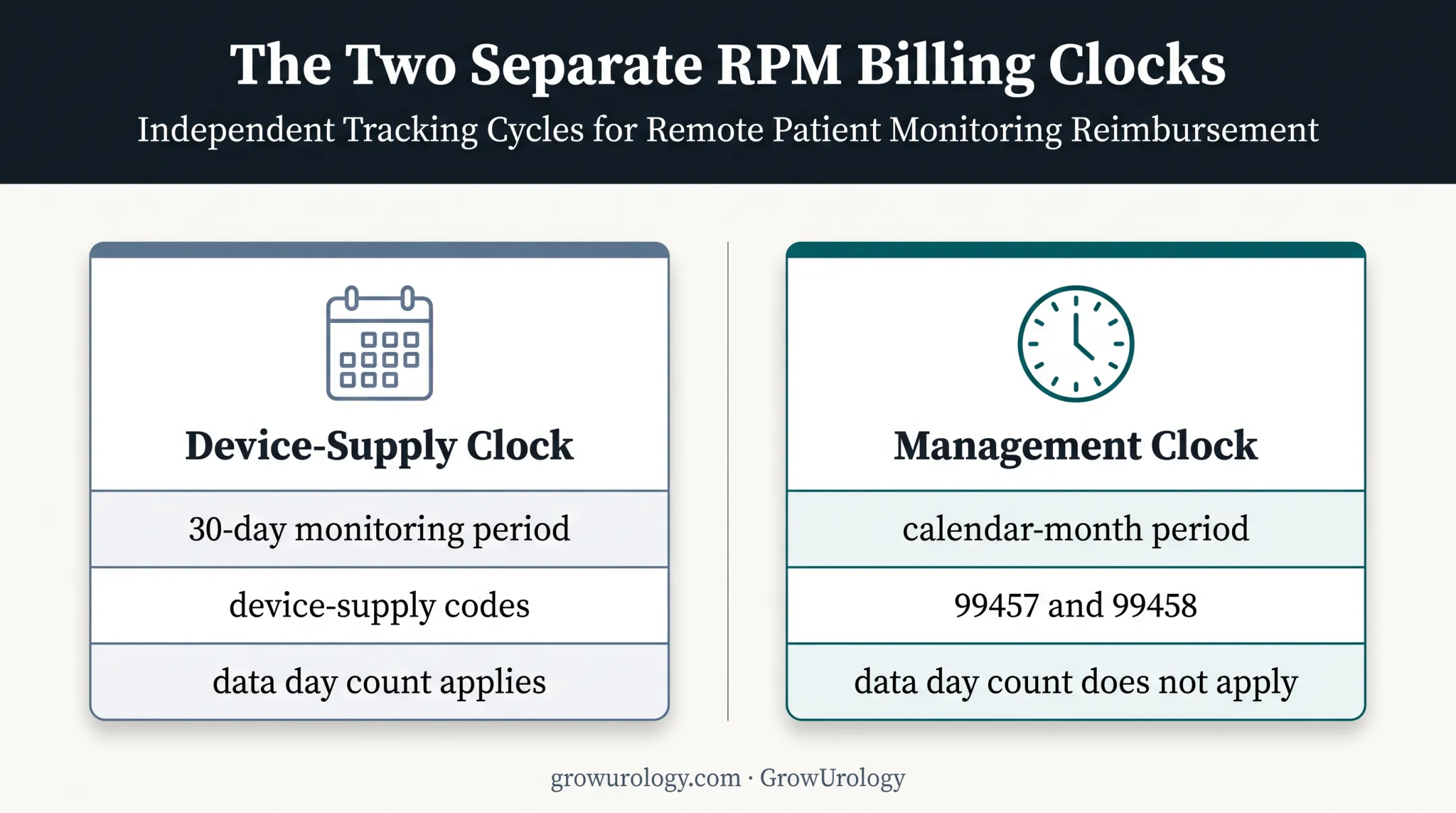 RPM billing clocks for device supply and treatment management