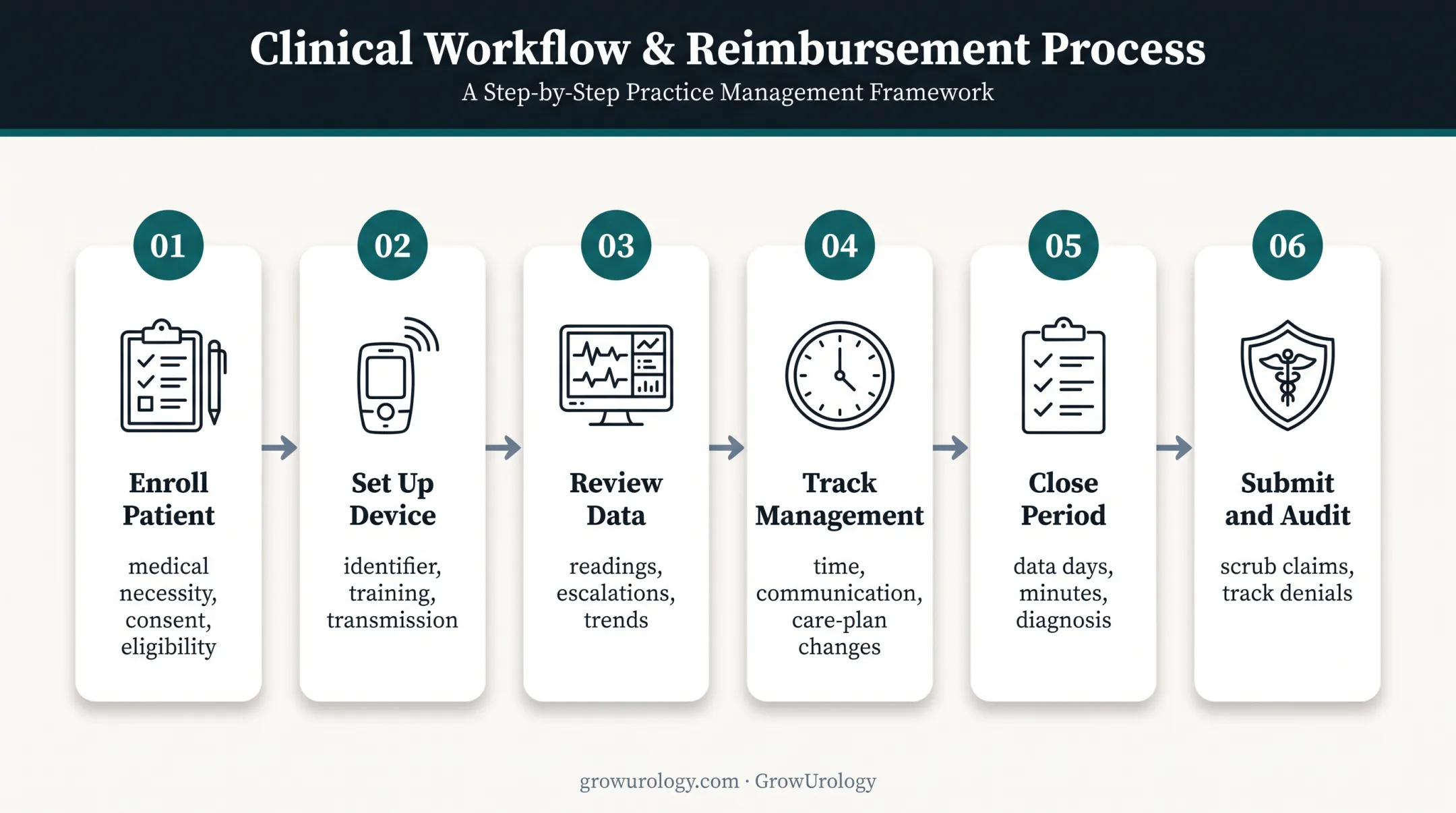 Six-step urology RPM billing workflow from enrollment to audit
