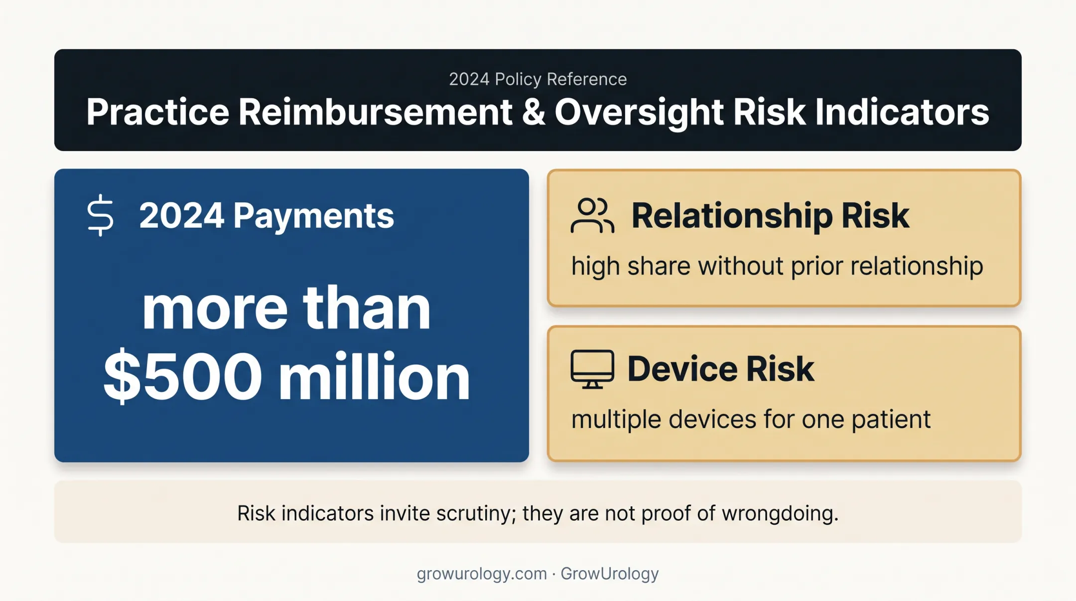 Medicare RPM payment volume and oversight risk indicators infographic