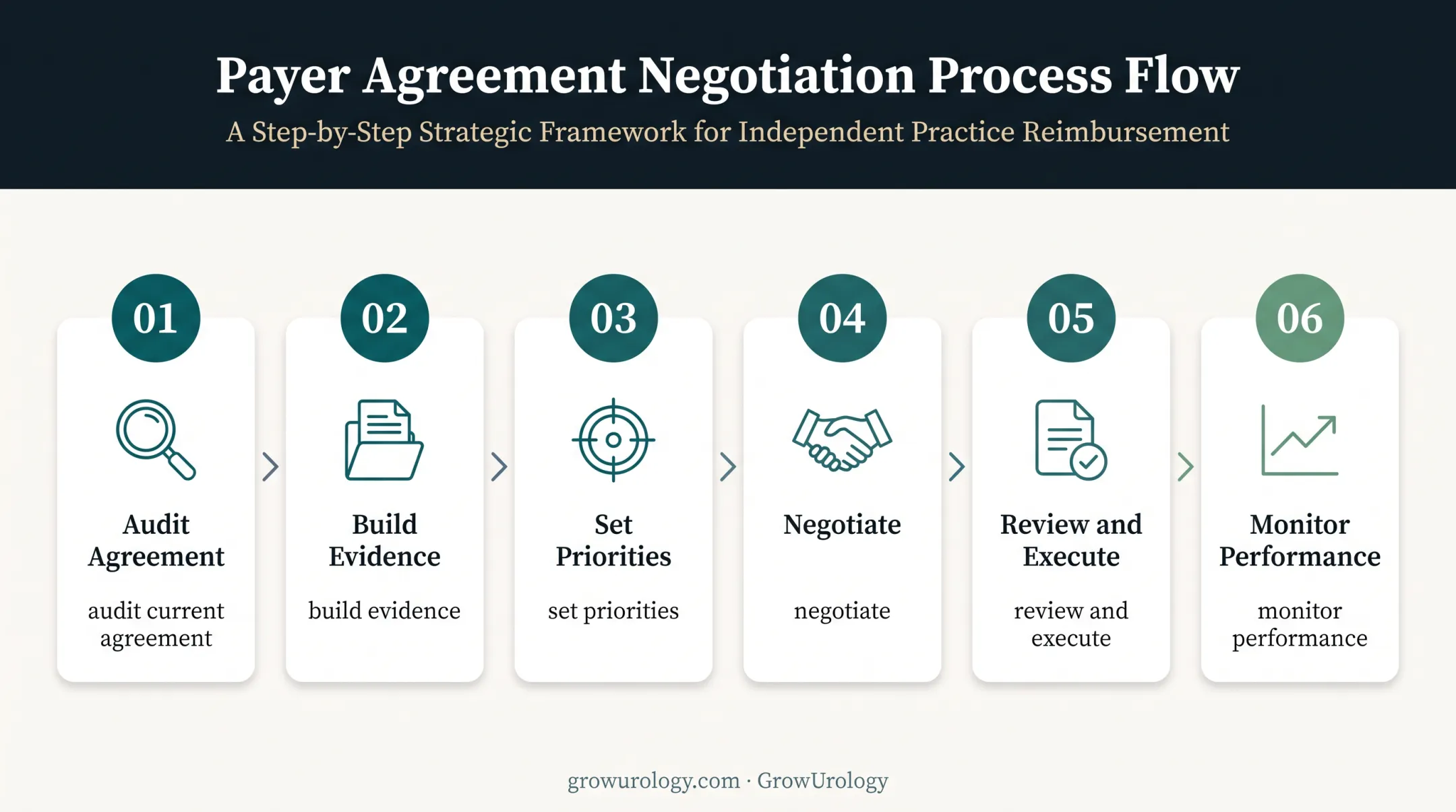 Six-step urology payer contract negotiation cycle from audit to monitoring