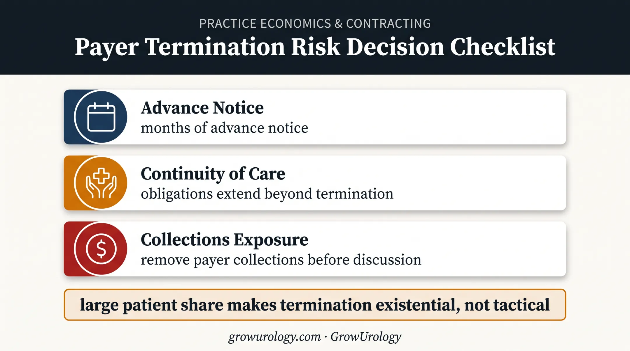 Urology payer network termination risks involving notice continuity and collections