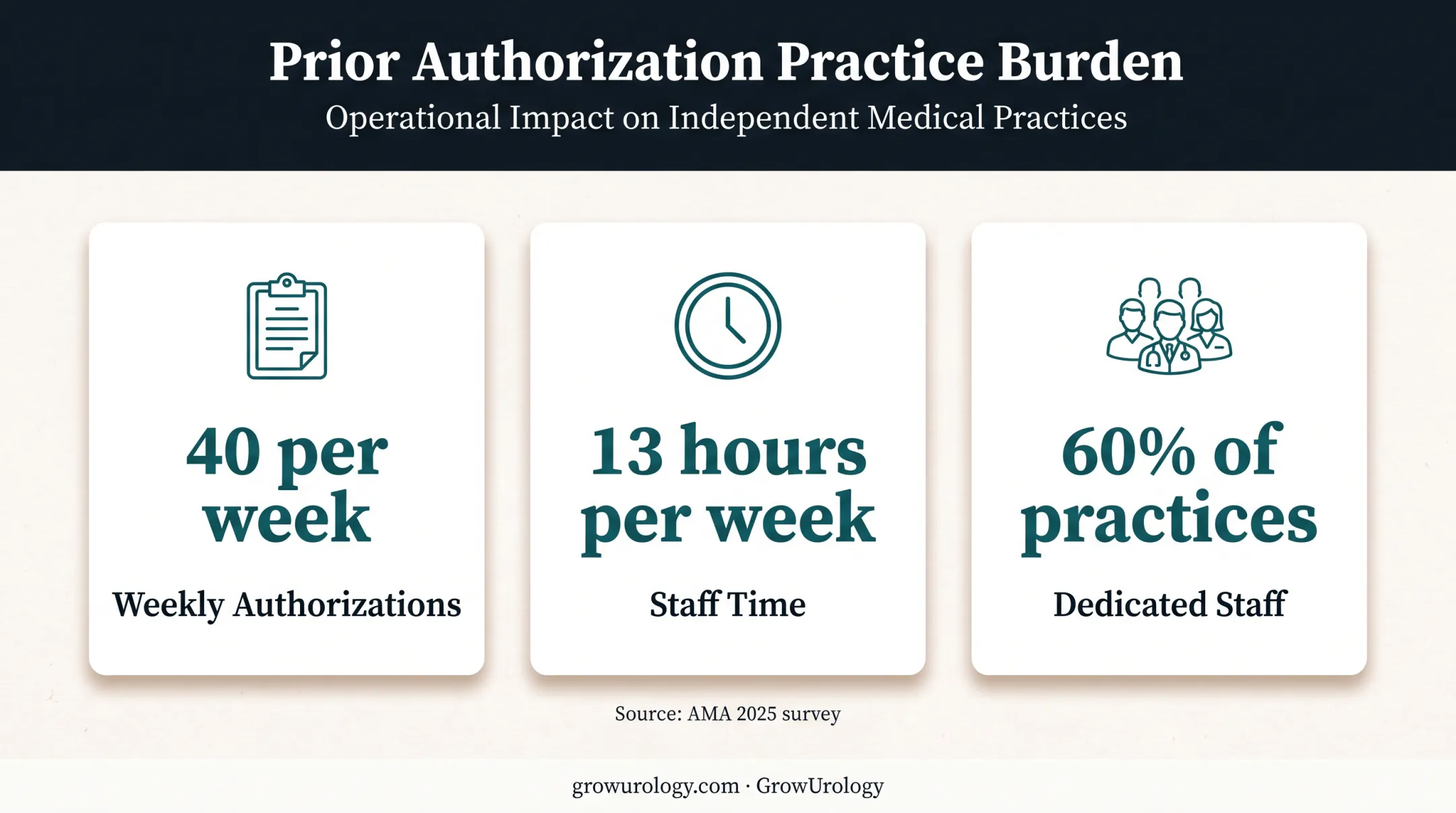Prior authorization workload showing weekly volume staff hours and practice allocation